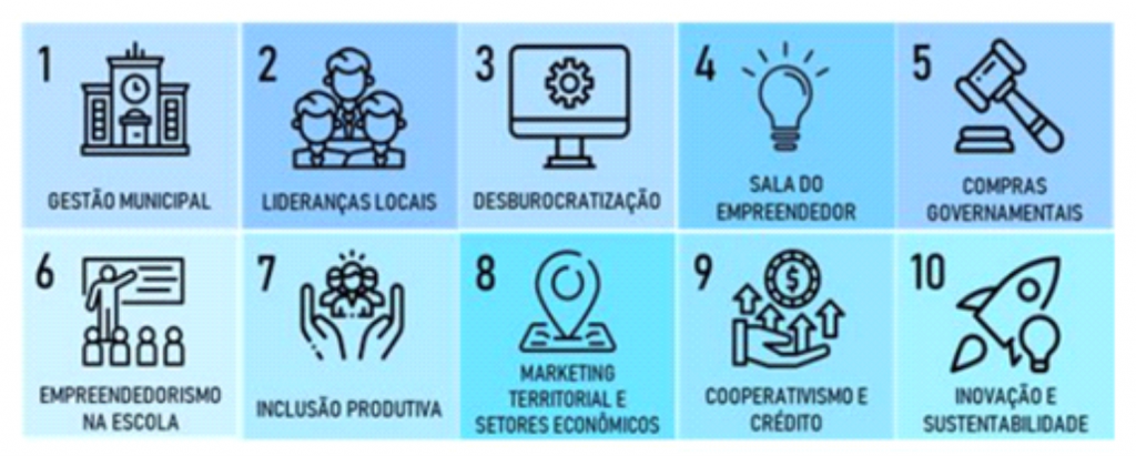 O Cidade Empreendedora se organiza em 10 eixos de atuação, definidos de forma a contemplar todas as temáticas que influenciam a capacidade de um território em iniciar, acelerar e sustentar o processo de desenvolvimento.