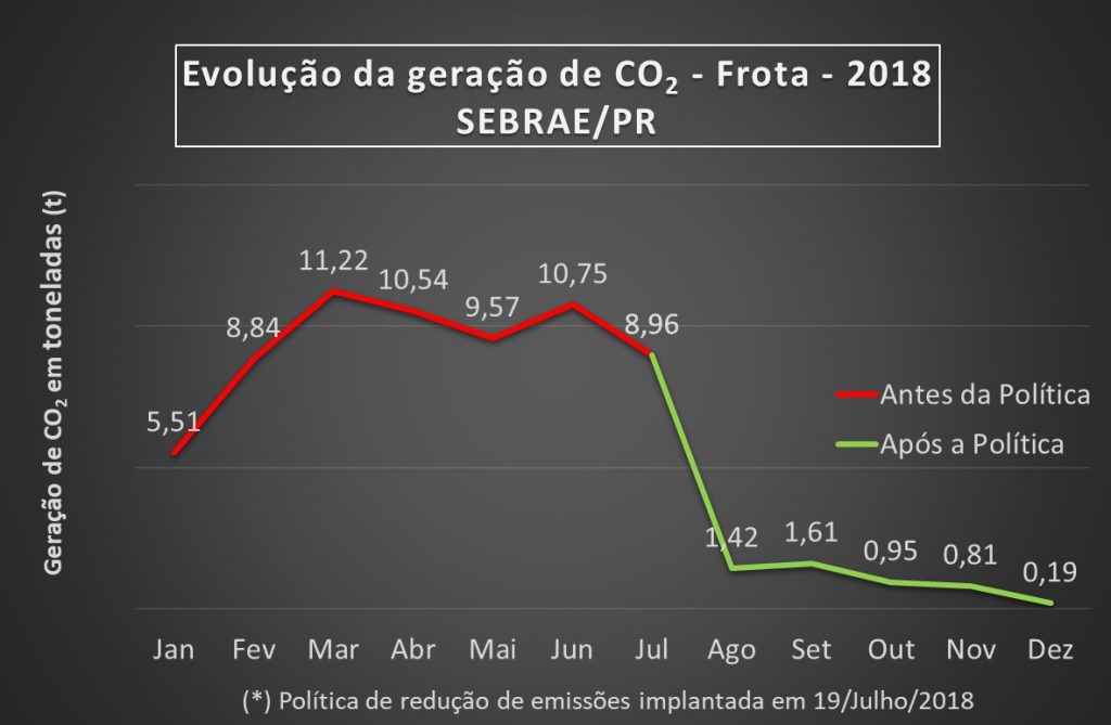 Sebrae/PR | Gestão da Geração de Gases do Efeito Estufa – GEE | CO2 Frota 2018 1