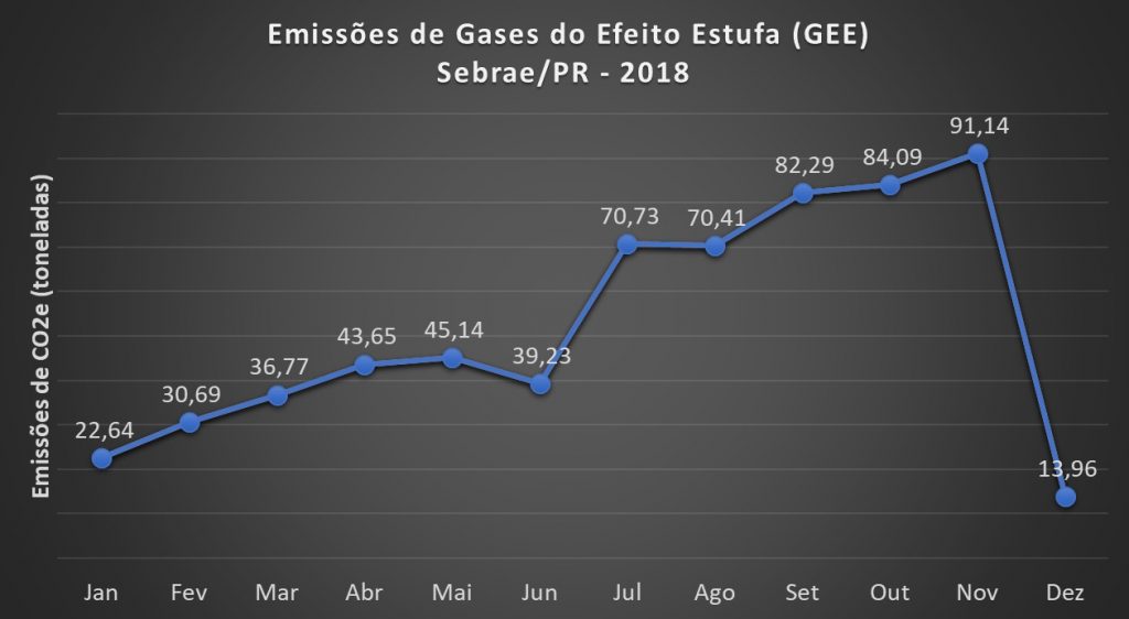 Sebrae/PR | Gestão da Geração de Gases do Efeito Estufa – GEE | GEE 2018 1