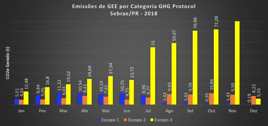 Sebrae/PR | Gestão da Geração de Gases do Efeito Estufa – GEE | GEE por Categoria 2018 1