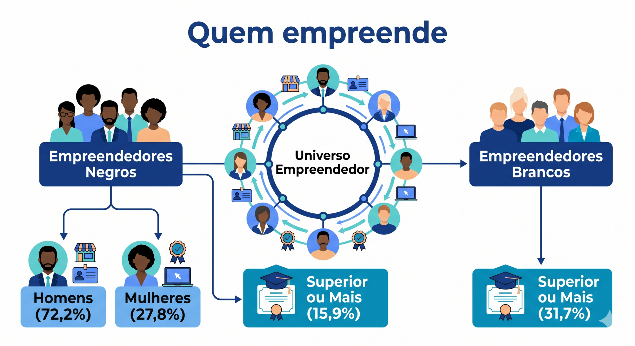 Infográfico sobre empreendedorismo negro no Paraná mostrando a composição por gênero e a diferença de escolaridade superior em relação aos empreendedores brancos; a imagem ajuda a entender quem compõe esse universo empreendedor.