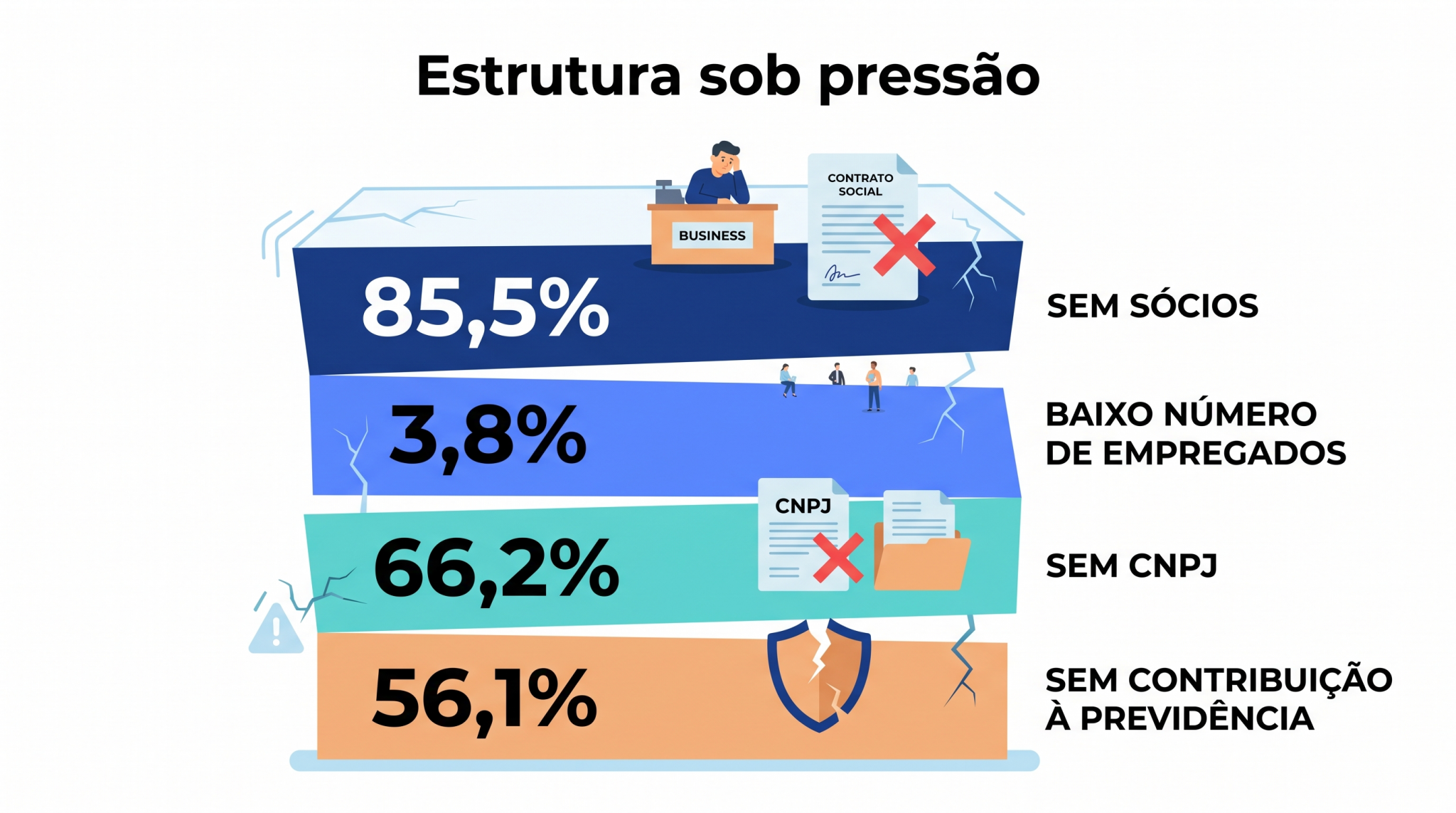 Infográfico com foco na estrutura dos negócios, destacando ausência de sócios, baixa presença de equipes maiores, falta de CNPJ e baixa contribuição previdenciária; a imagem mostra as fragilidades de sustentação do negócio.