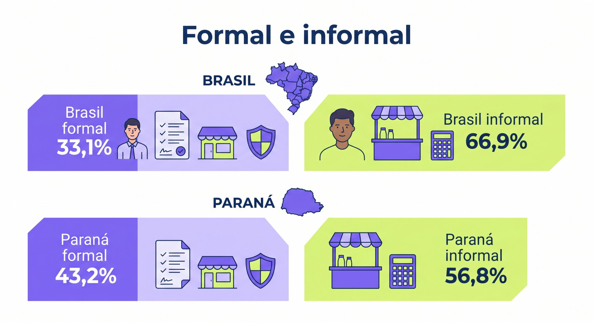 “Infográfico sobre empreendedorismo informal comparando a participação de negócios formais e informais no Brasil e no Paraná; a imagem ajuda a visualizar o peso da informalidade.”