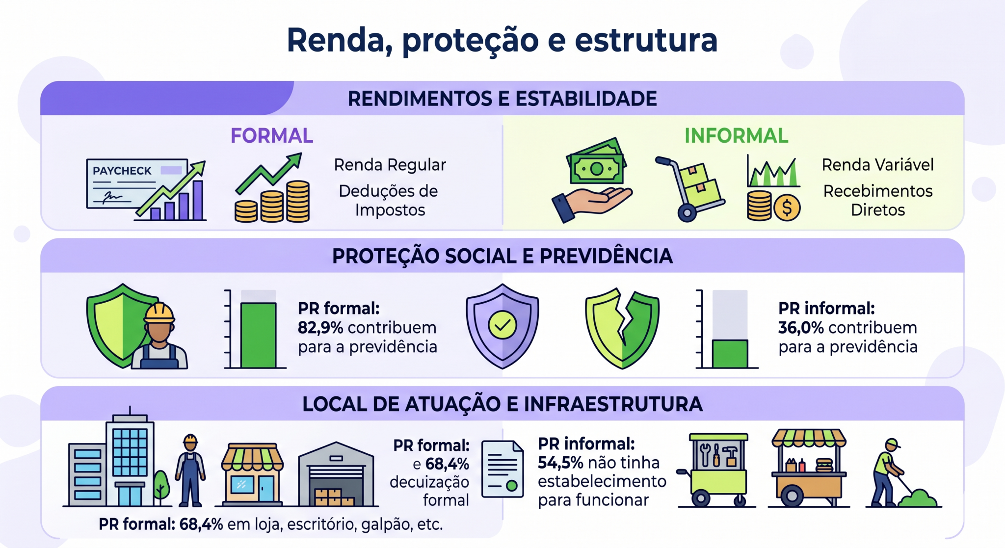 “Infográfico sobre formalização empresarial, previdência e local de atuação, comparando empreendedores formais e informais no Paraná; a imagem explica diferenças de proteção e estrutura.”