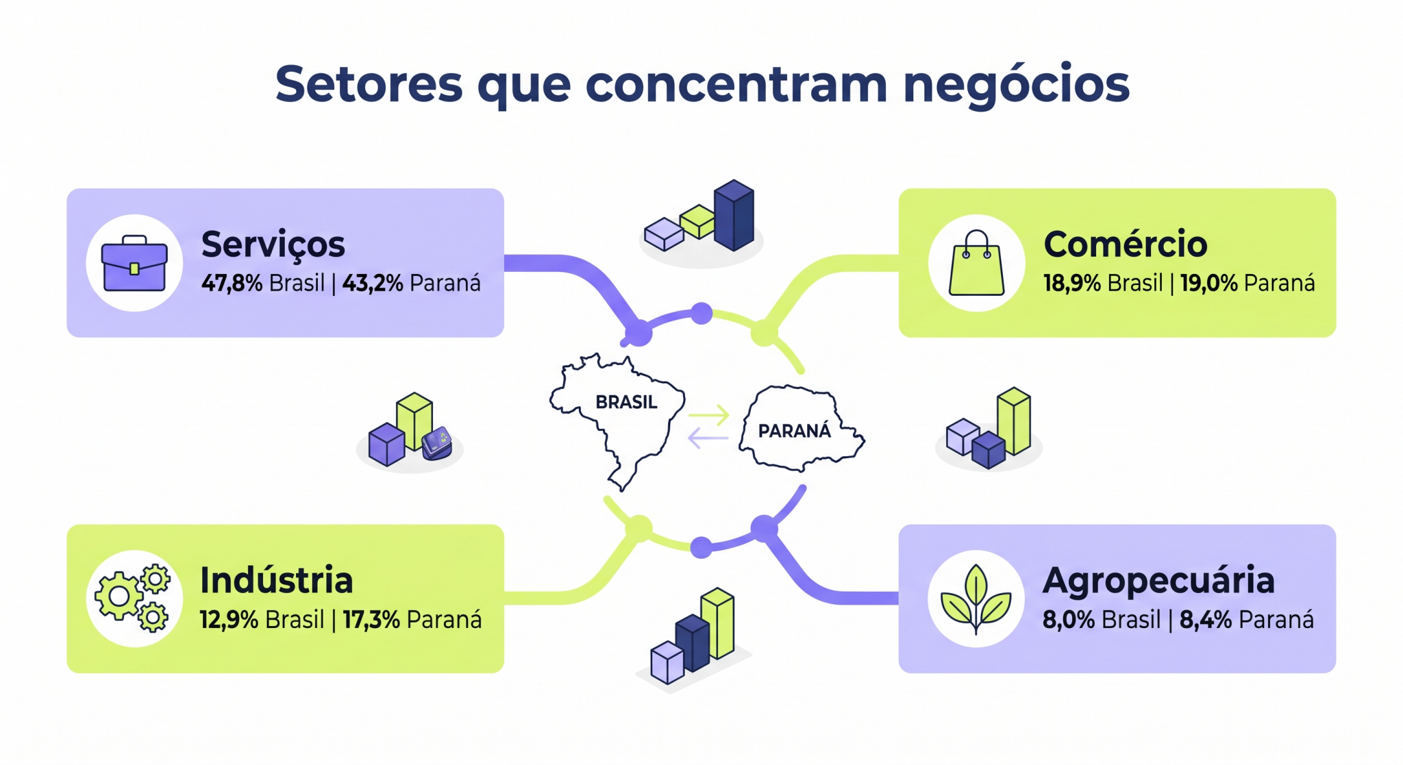 “Infográfico com os setores econômicos de maior presença empreendedora, comparando serviços, comércio, indústria e agropecuária no Brasil e no Paraná; a imagem mostra onde os negócios se concentram.”