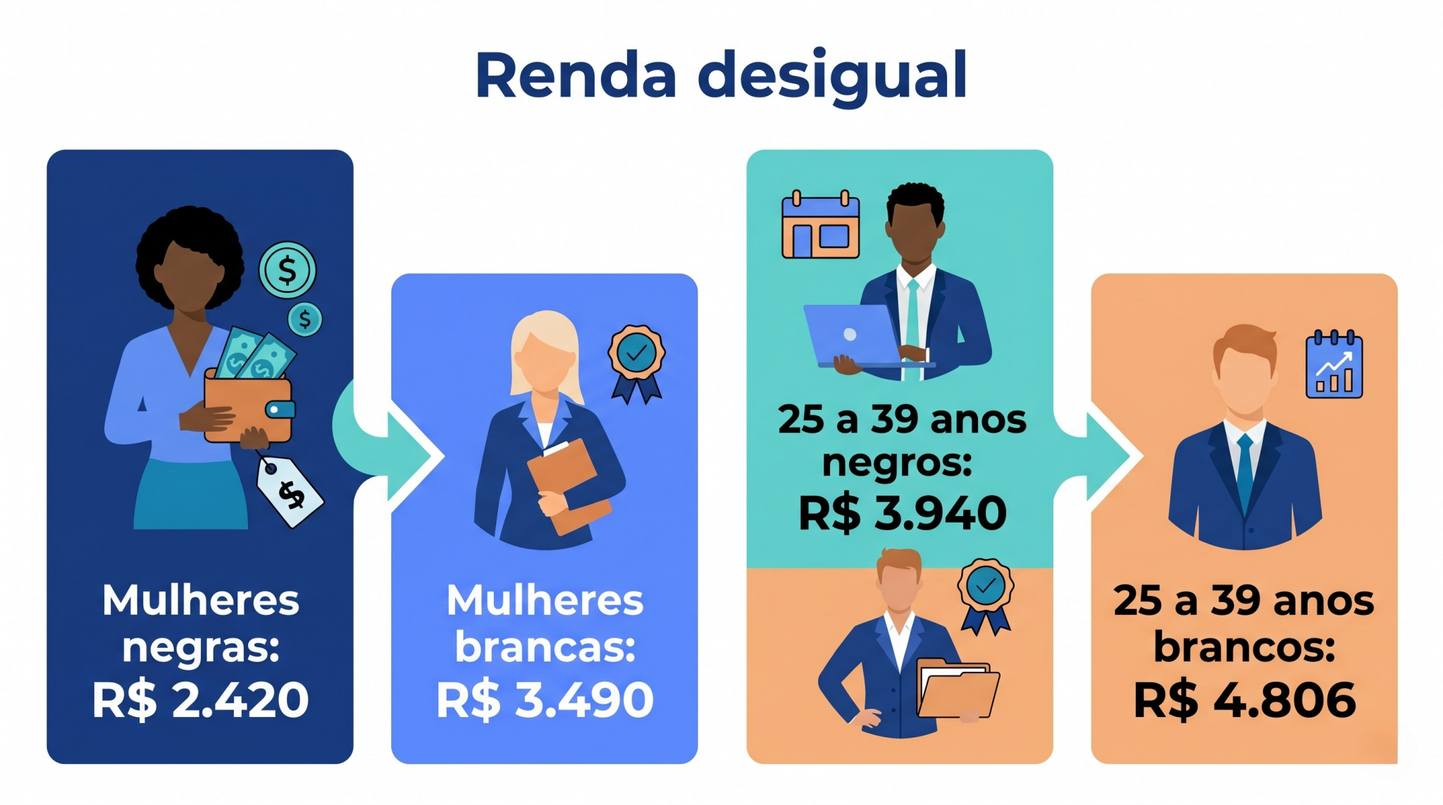 Infográfico com comparativos de renda por gênero e faixa etária, mostrando o contraste entre empreendedoras negras e brancas e entre empreendedores brancos e negros de 25 a 39 anos; a imagem evidencia a desigualdade de retorno do trabalho.