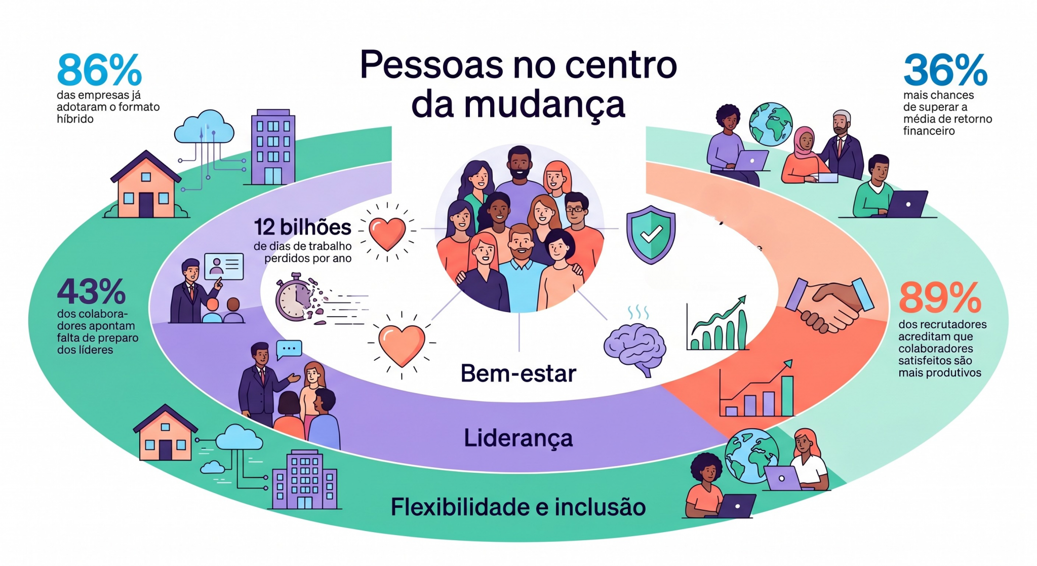 “Infográfico em camadas mostrando impactos de bem-estar, liderança, diversidade e trabalho híbrido na gestão de pessoas.”