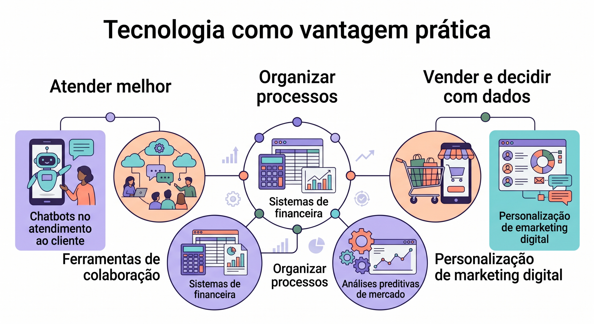“Infográfico em jornada visual mostrando como inteligência artificial, automação e ferramentas digitais podem apoiar atendimento, gestão e vendas.”