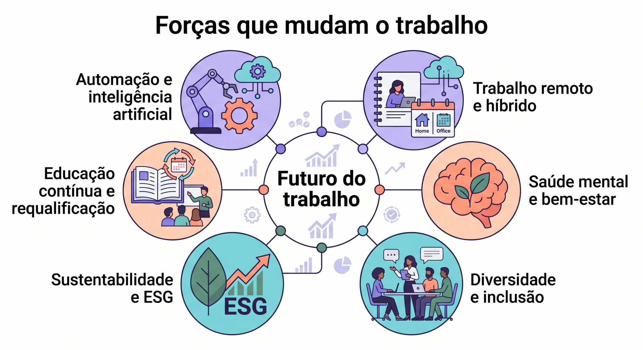 “Infográfico em ecossistema conectado sobre futuro do trabalho, mostrando as principais forças de mudança para pequenos negócios.”