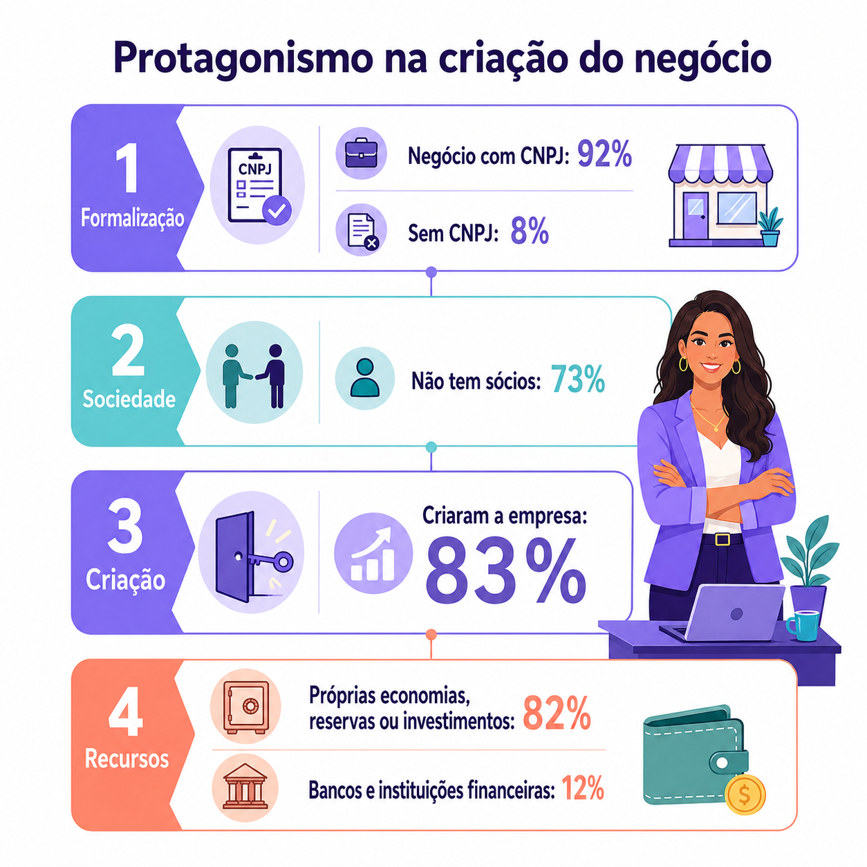 “Infográfico em camadas mostrando como mulheres empreendedoras estruturam seus negócios, com dados sobre CNPJ, sociedade, criação da empresa e uso de recursos próprios.”