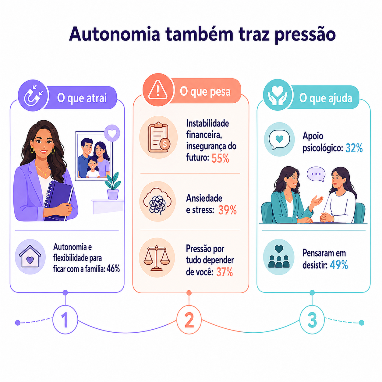“Infográfico em fluxo narrativo mostrando o contraste entre autonomia, pressão e apoio no cotidiano das mulheres empreendedoras.”