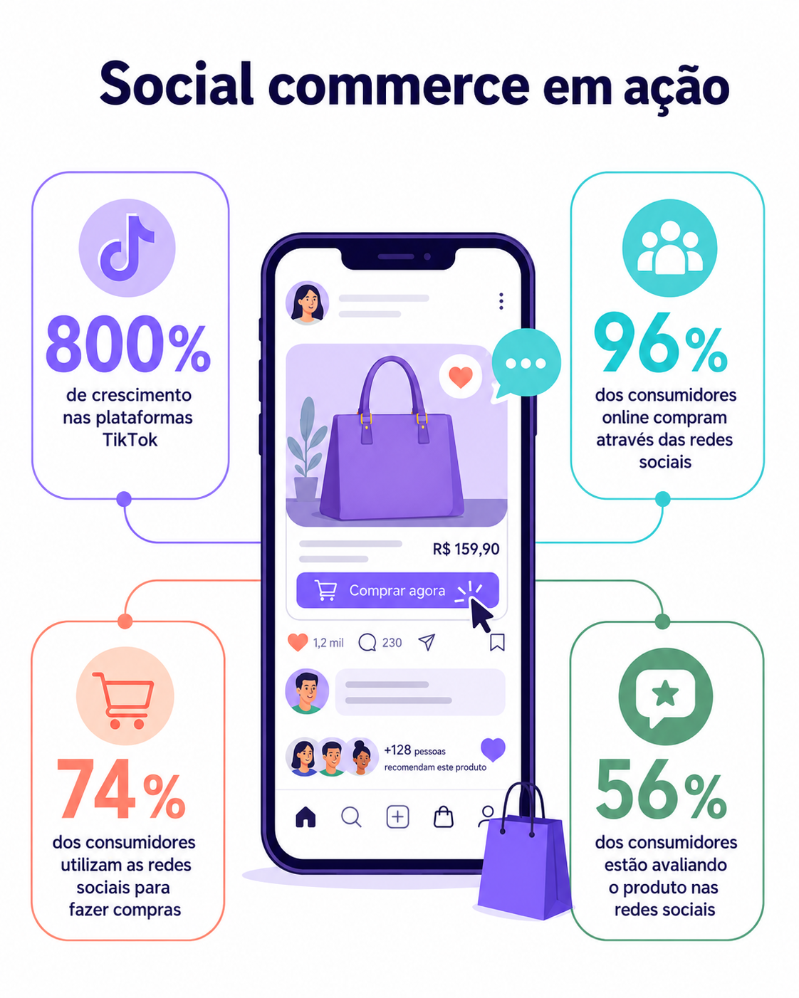 “Infográfico em estilo flat sobre social commerce, com smartphone central e dados sobre compra, avaliação e crescimento em plataformas sociais, mostrando como redes sociais aproximam conteúdo e venda.”