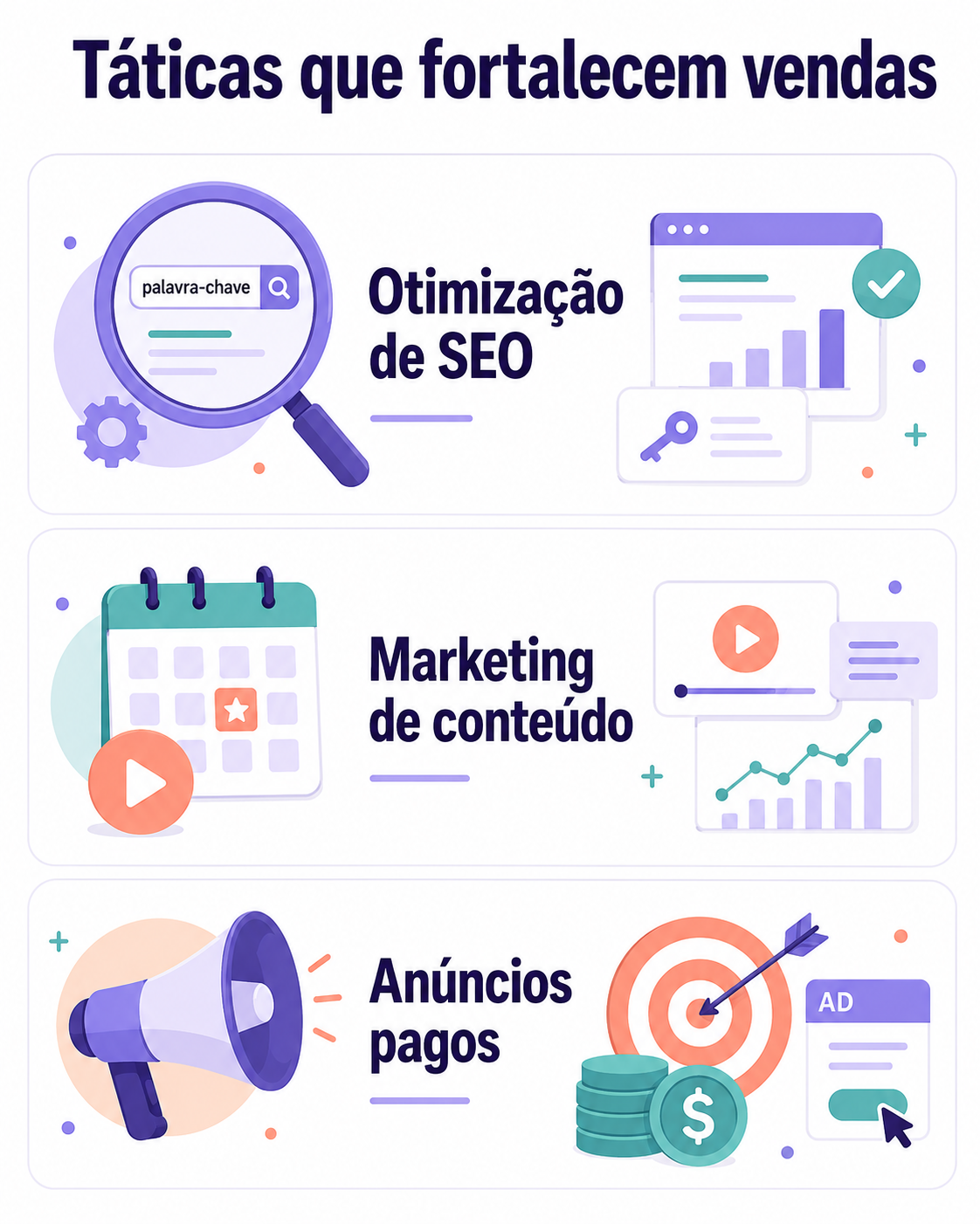 “Imagem em camadas com três táticas para fortalecer vendas digitais: otimização de SEO, marketing de conteúdo e anúncios pagos, organizadas para facilitar a leitura estratégica.”