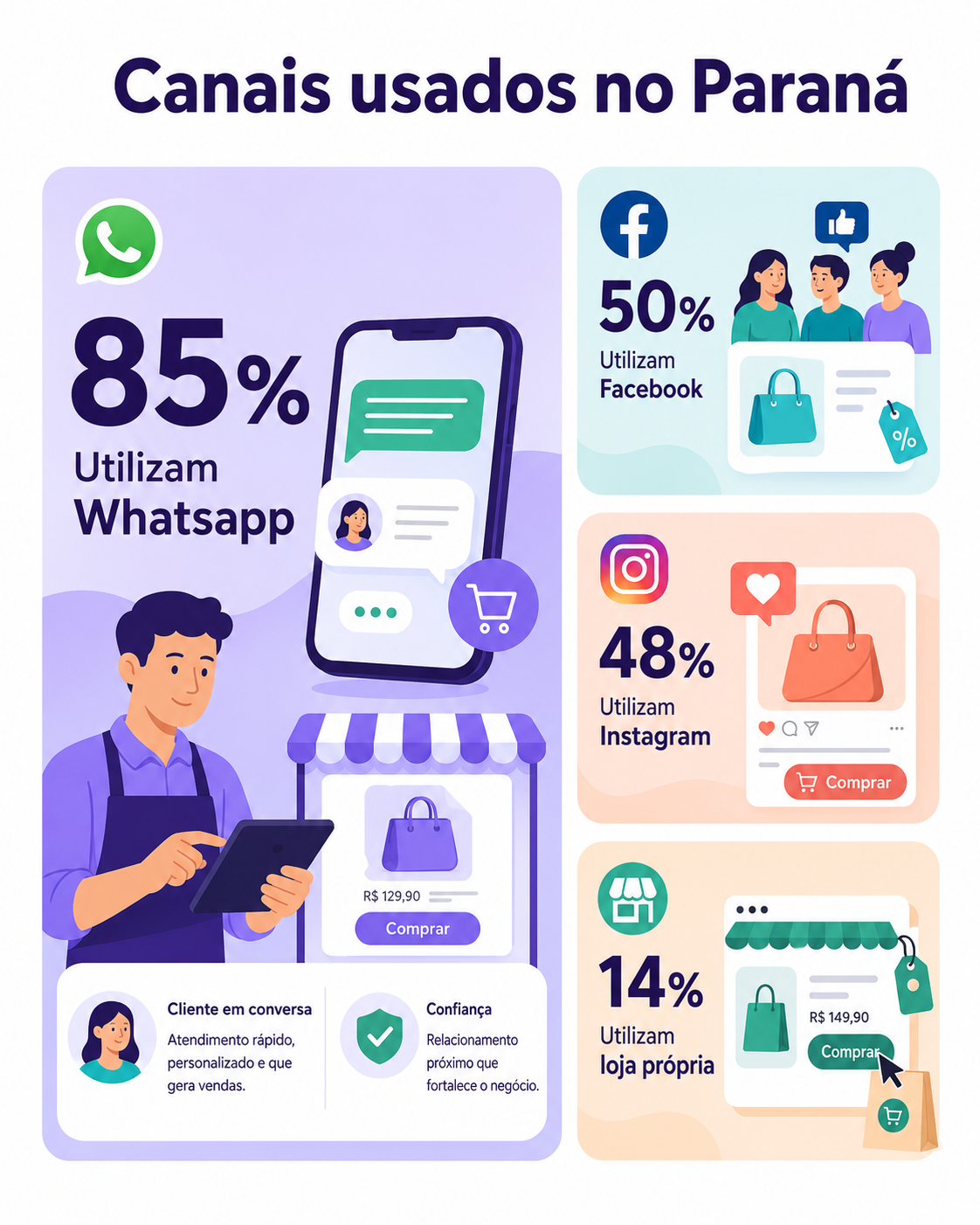 “Infográfico com blocos assimétricos mostrando canais usados no Paraná, com destaque para WhatsApp, Facebook, Instagram e loja própria como meios de venda digital.”