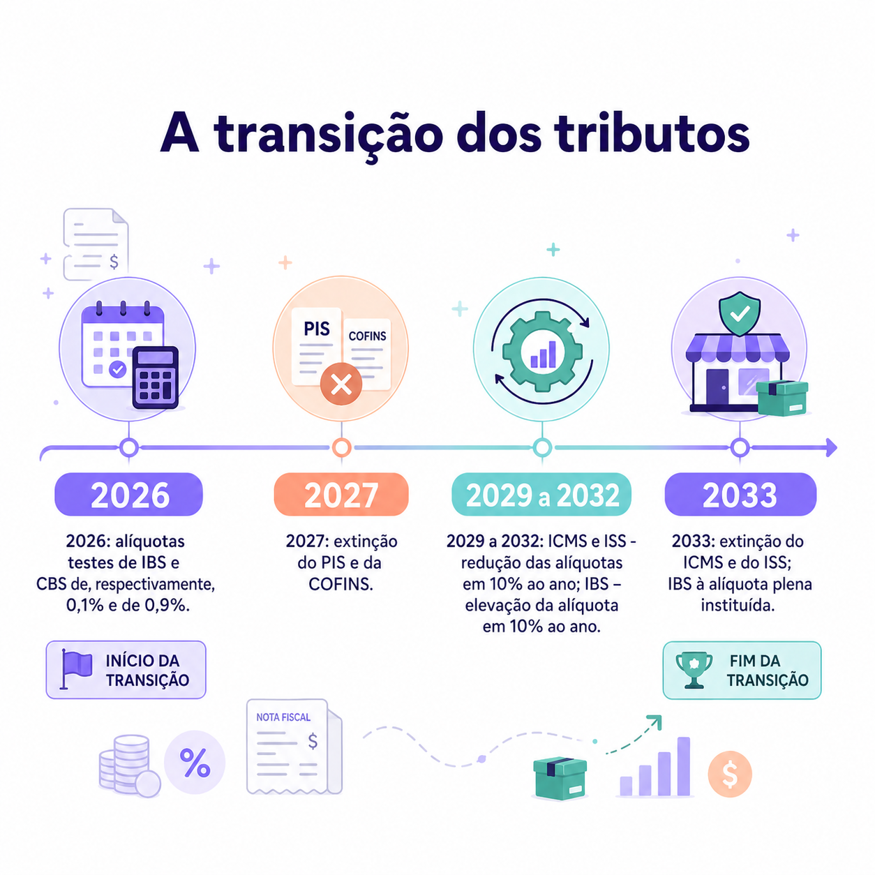 “Infográfico em linha do tempo mostrando a reforma tributária e a transição gradual dos tributos, com marcos de mudança entre o sistema atual e o novo modelo.”