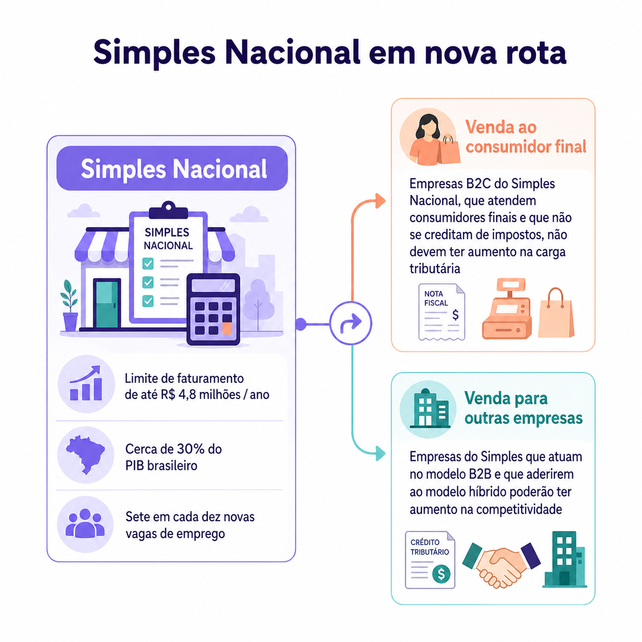 “Infográfico em blocos estratégicos mostrando como o Simples Nacional se relaciona com faturamento, geração de vagas, venda ao consumidor final e venda para outras empresas.”