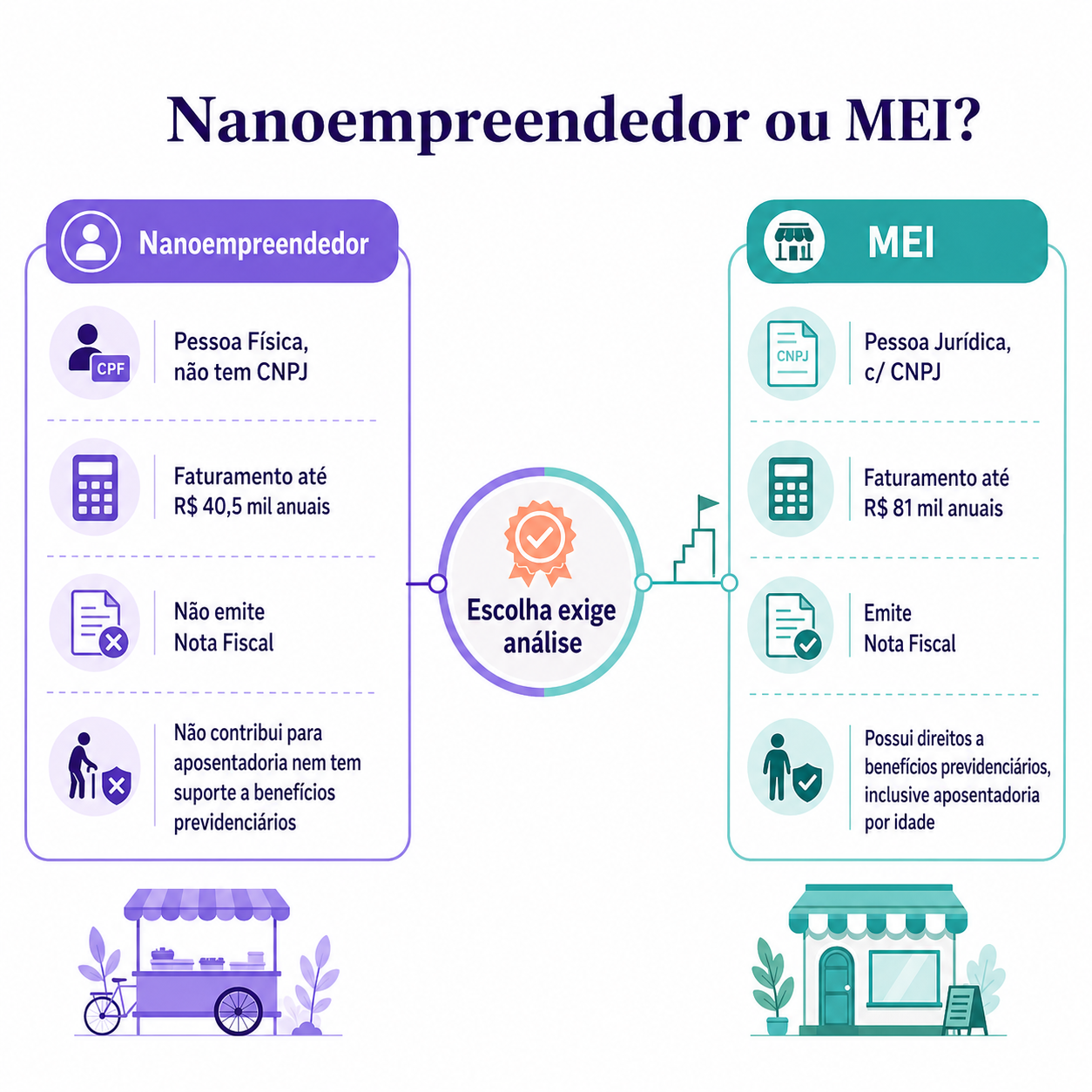 “Infográfico comparativo mostrando diferenças entre Nanoempreendedor e MEI, com dados sobre CNPJ, faturamento, nota fiscal e benefícios previdenciários.”
