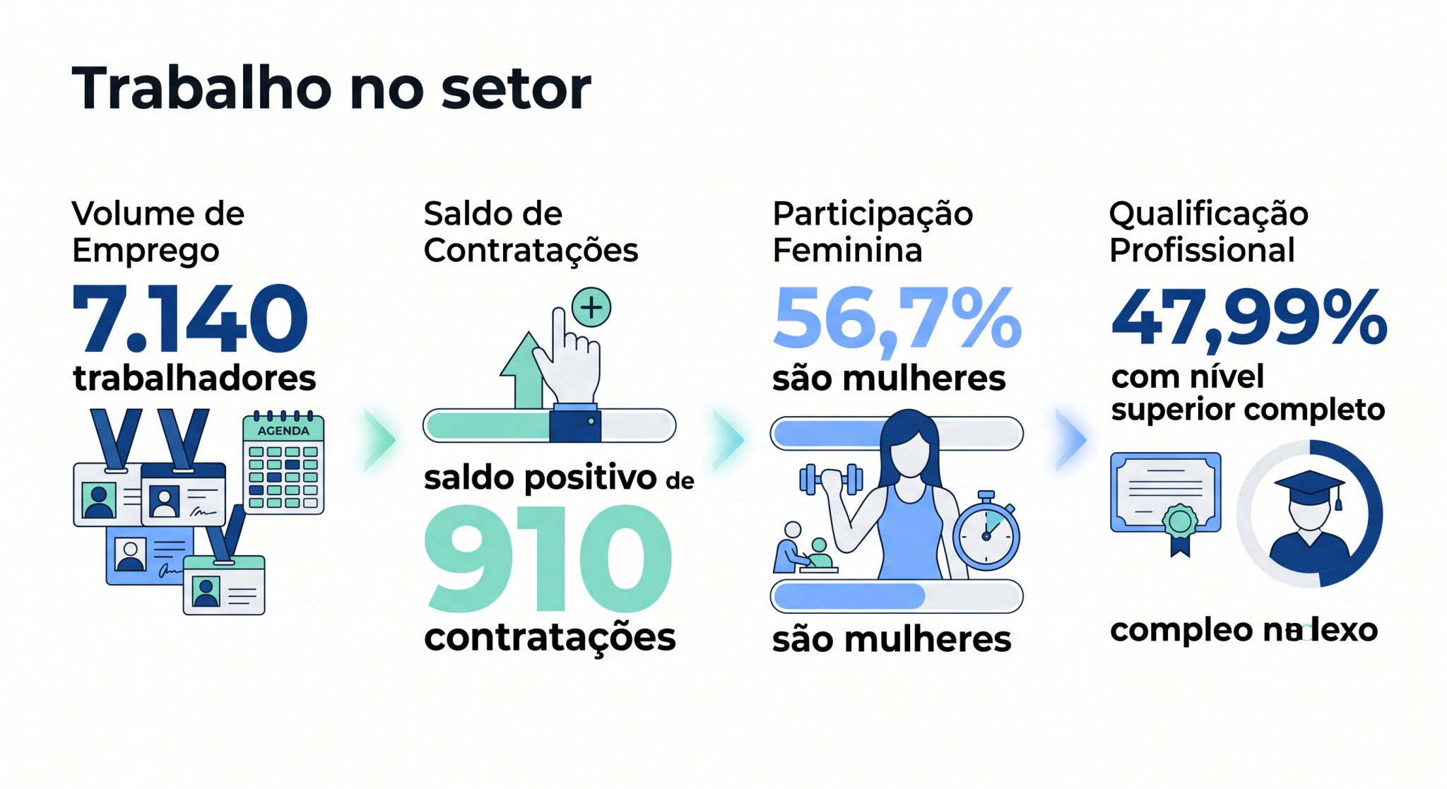 Infográfico sobre emprego nas academias no Paraná com total de trabalhadores, saldo de contratações, participação feminina e nível superior completo; a imagem mostra a relevância do setor para o mercado de trabalho.