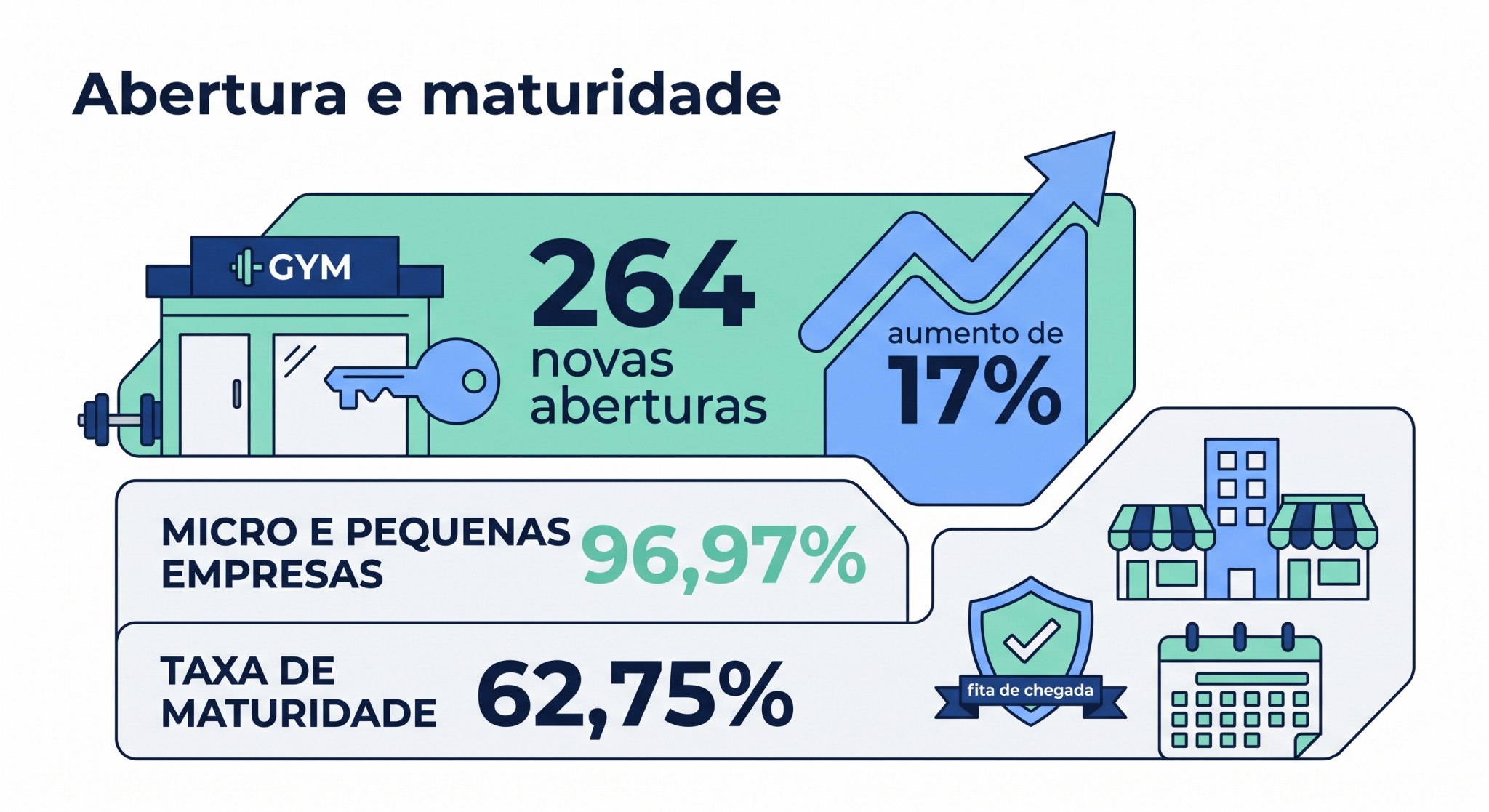 Infográfico com foco em abertura e maturidade das academias, destacando novas unidades, avanço recente, peso das micro e pequenas empresas e base madura do setor; a imagem explica a dinâmica empresarial do segmento.