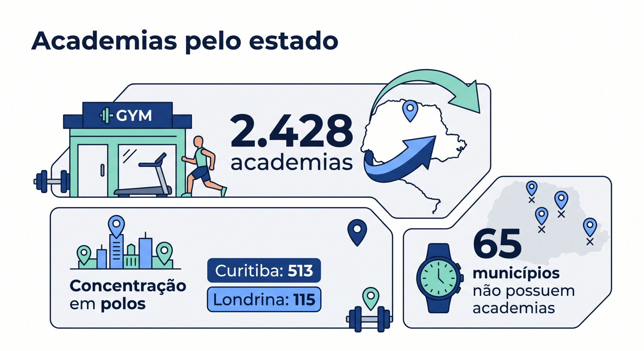 Infográfico sobre academias no Paraná mostrando a presença do setor no estado, com destaque para o total de unidades, os municípios sem academia e a concentração em polos urbanos; a imagem ajuda a visualizar a capilaridade do mercado.