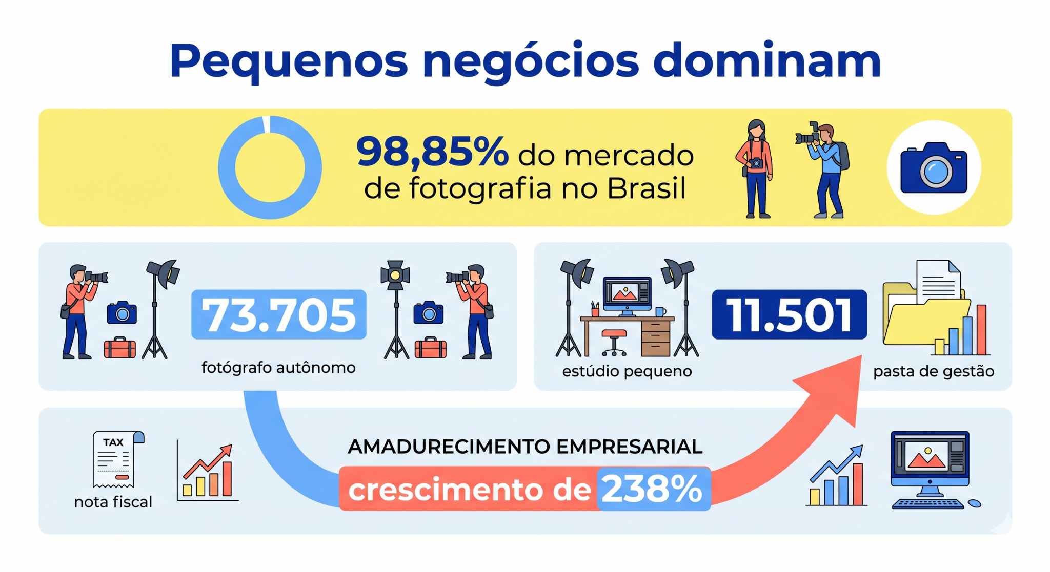 Infográfico sobre fotografia profissional com foco na predominância de pequenos negócios, volume de MEIs e MEs e movimento de desenquadramento; a imagem mostra a estrutura empresarial do setor.