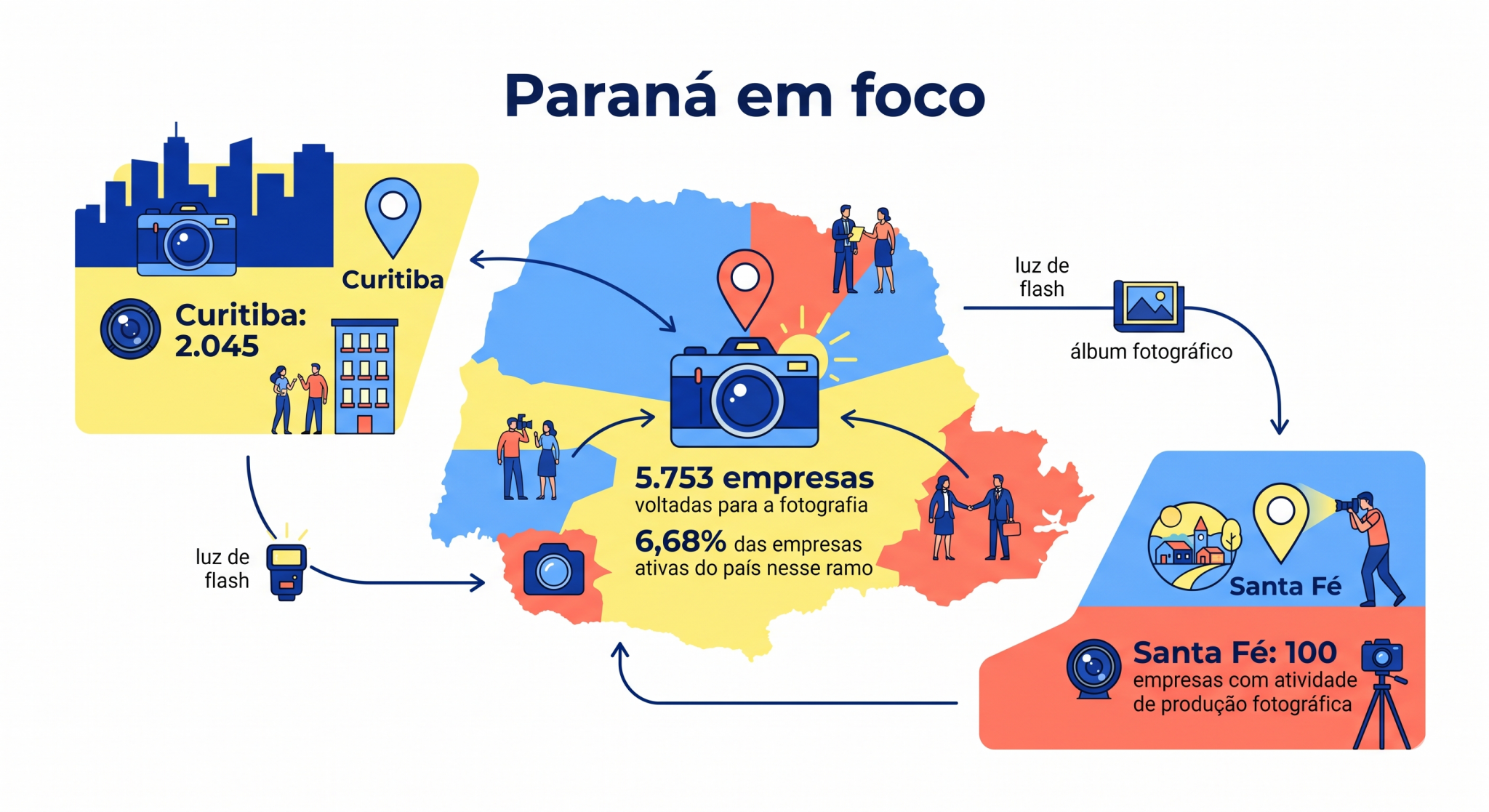 Infográfico sobre produção fotográfica no Paraná, destacando o total de empresas, a participação estadual no país e polos como Curitiba e Santa Fé; a imagem contextualiza a presença territorial do setor.