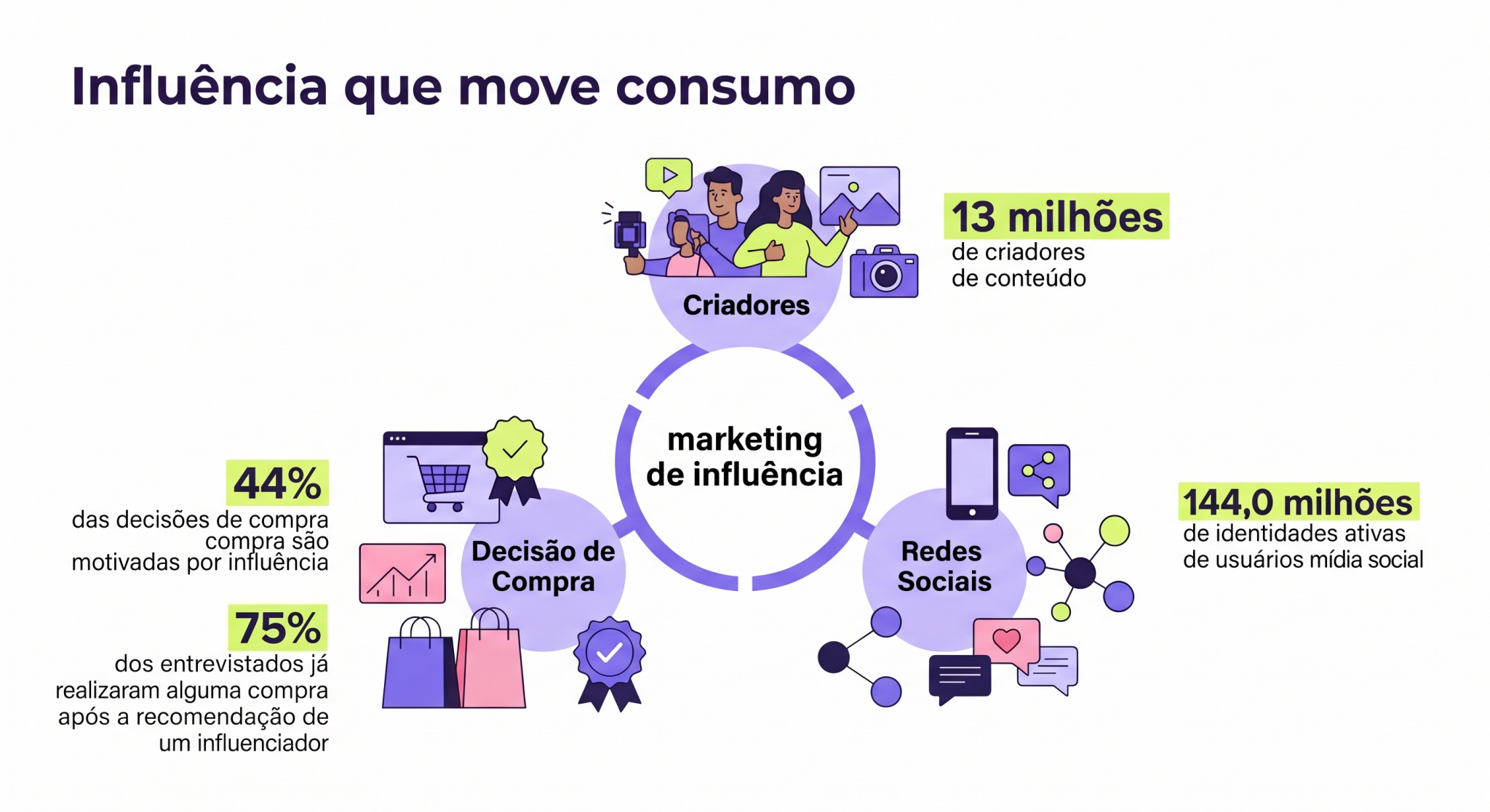 “Infográfico sobre marketing influência mostrando a conexão entre usuários de redes sociais, criadores de conteúdo e decisões de compra; a imagem explica a força econômica e comportamental desse mercado.”