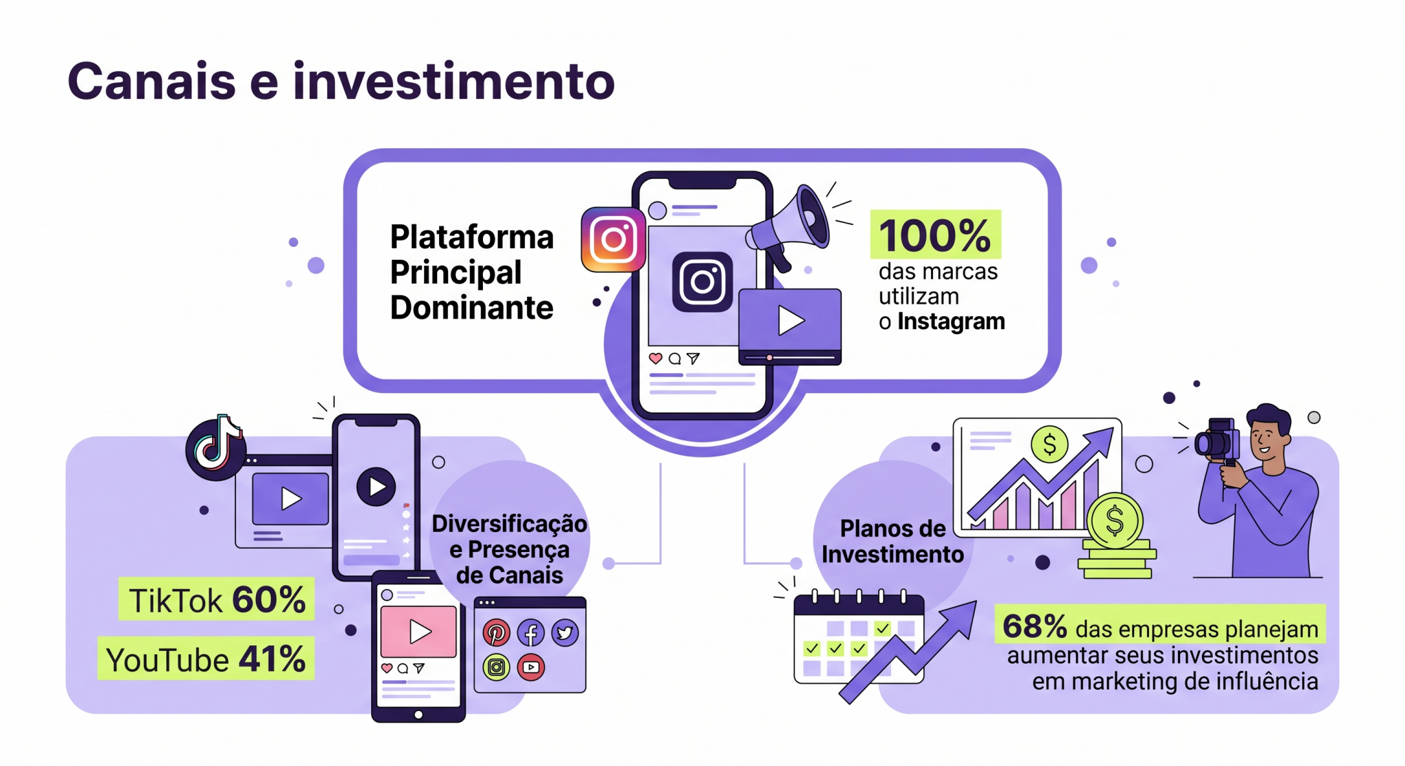 “Infográfico com canais usados em campanhas de influência, destacando Instagram, TikTok, YouTube e intenção de aumento de investimento; a imagem ajuda a visualizar onde as marcas concentram esforços.”