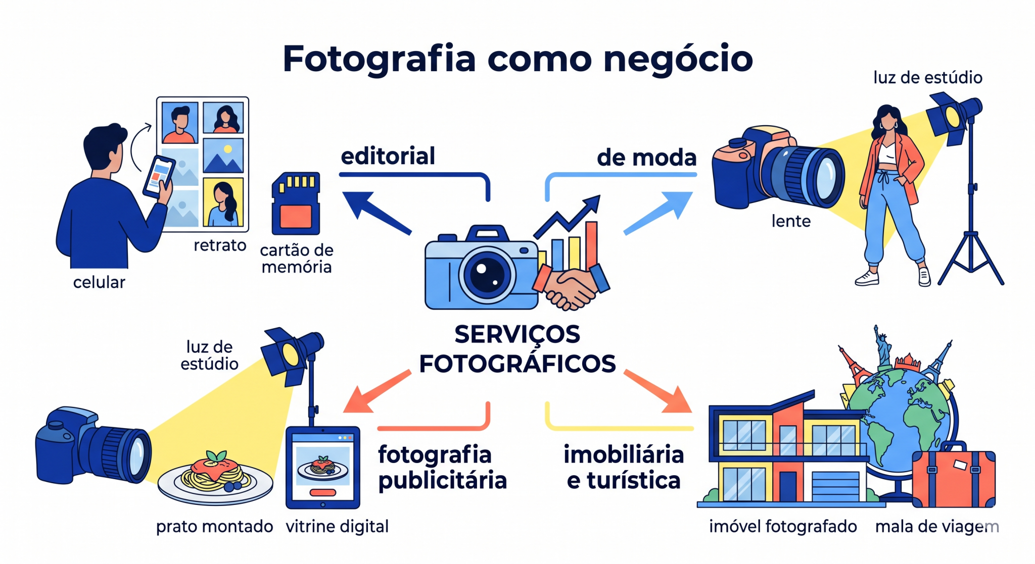 Infográfico sobre mercado fotográfico mostrando diferentes aplicações profissionais da fotografia, como publicidade, editorial, moda, imóveis e turismo; a imagem ajuda a explicar a diversidade de serviços do setor.