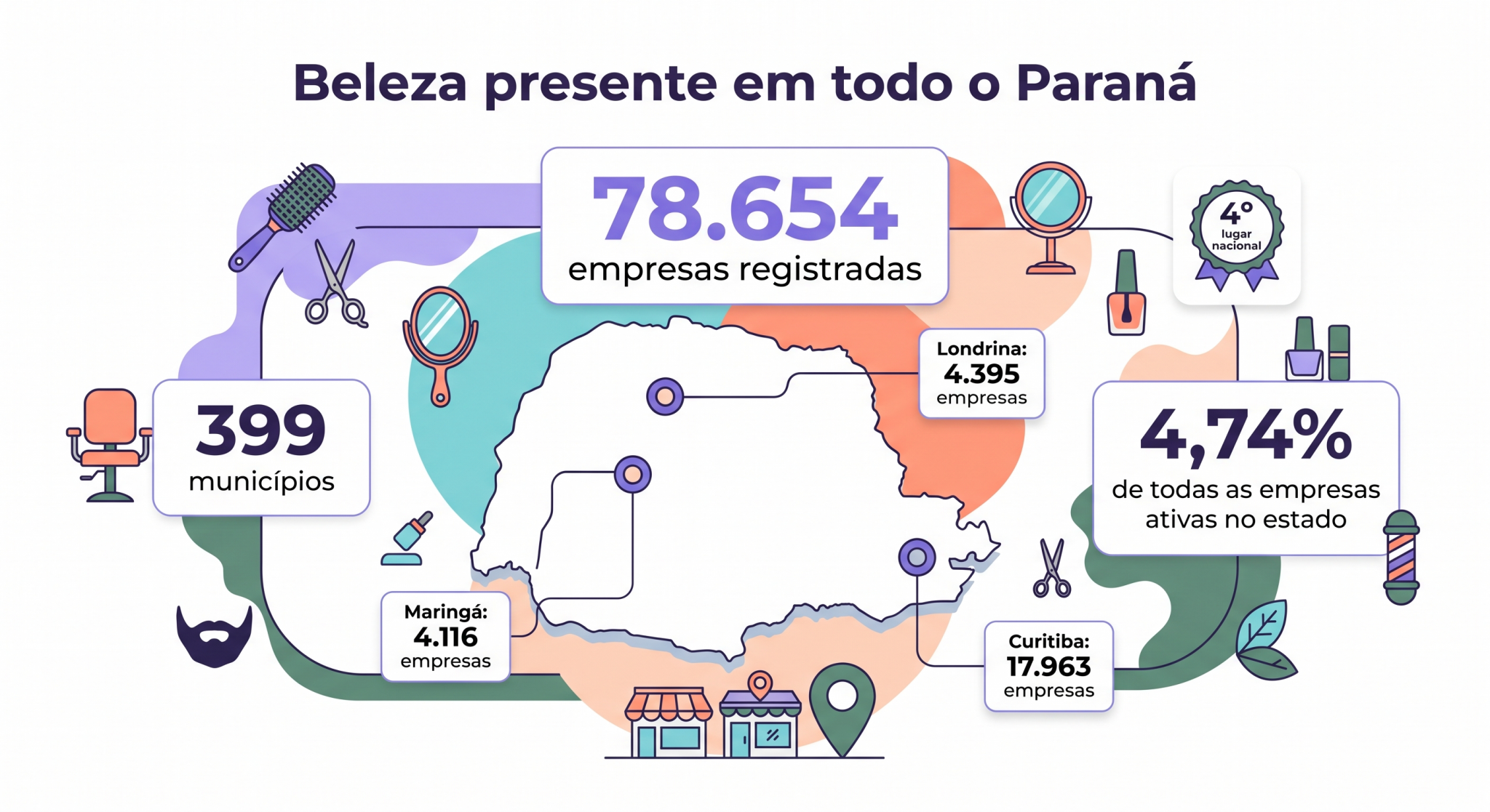 “Infográfico em estilo editorial mostrando o mercado de beleza no Paraná, com mapa do estado e dados sobre empresas, municípios atendidos e principais cidades do setor.”