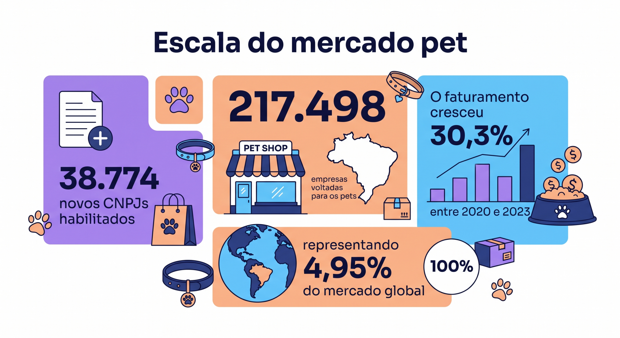 Infográfico sobre mercado pet mostrando a escala do setor, com total de empresas, novos CNPJs, avanço do faturamento e participação global; a imagem ajuda a visualizar o tamanho econômico do mercado pet.