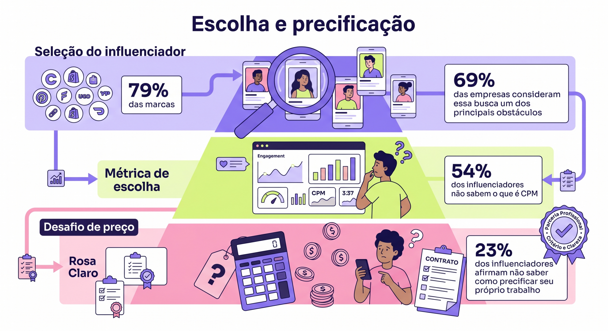 “Infográfico sobre escolha e precificação de influenciadores digitais, reunindo obstáculos das marcas, critérios de engajamento e desafios de cálculo de valor; a imagem mostra a importância da profissionalização.”