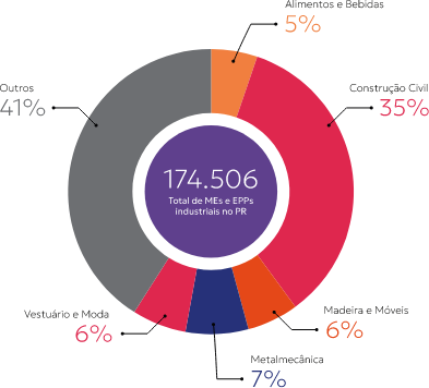 Sebrae/PR | Setorial Indústria | industria setorial graficopizza