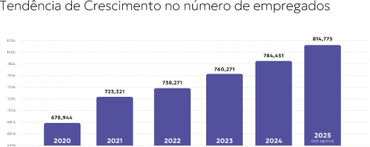 Sebrae/PR | Setorial Indústria | setorial industria Tendencia de Crescimento no Numero de Empregados