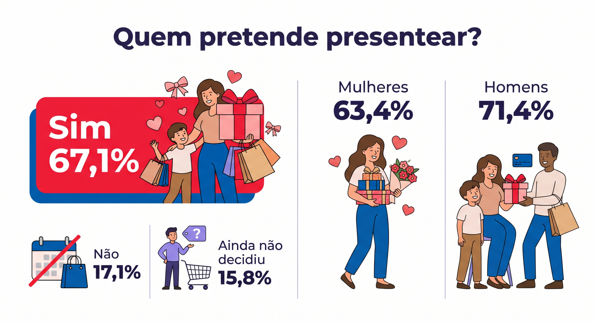 “Infográfico em estilo flat sobre Dia das Mães, mostrando a intenção de presentear e o recorte por gênero, para contextualizar o potencial da data no varejo do Noroeste.”