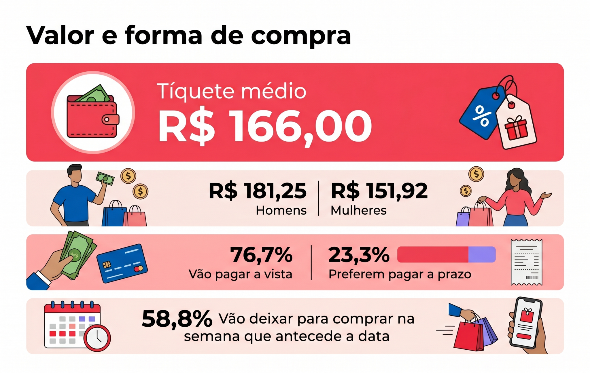 “Infográfico em camadas sobre valor previsto, diferença por gênero, forma de pagamento e compra próxima à data, ajudando a explicar como o consumidor organiza a decisão.”