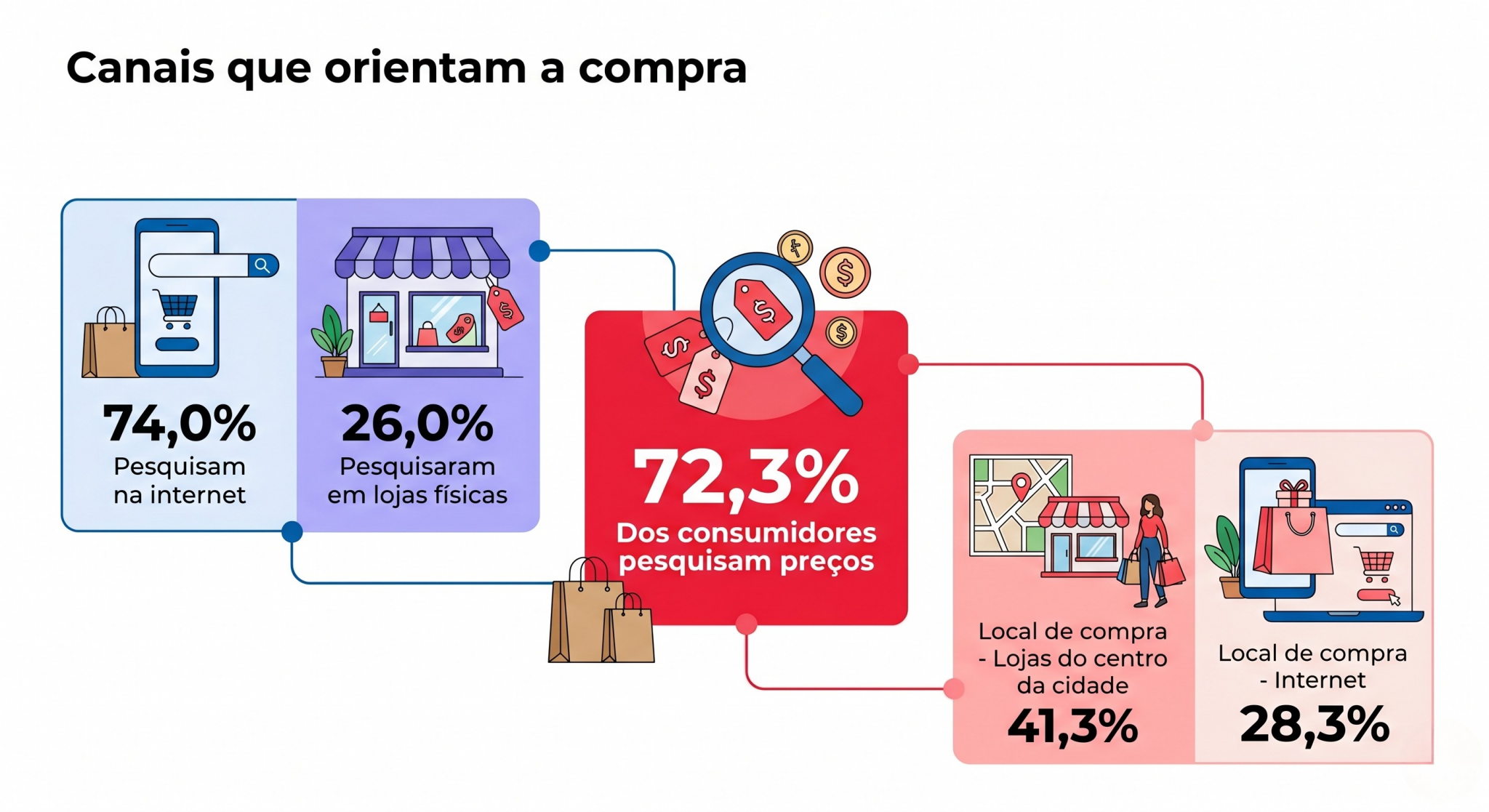 “Infográfico em formato de ecossistema conectado com comparação de preços e canais de compra, mostrando o papel da busca digital e das lojas do centro da cidade.”