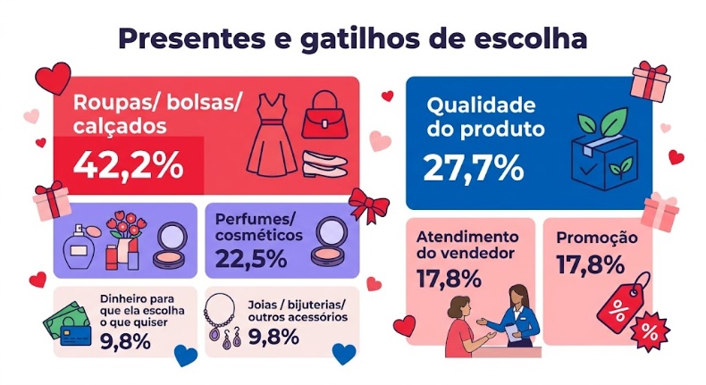 “Infográfico com blocos visuais sobre presentes mais escolhidos e fatores de decisão, indicando categorias e argumentos que podem orientar a venda.”