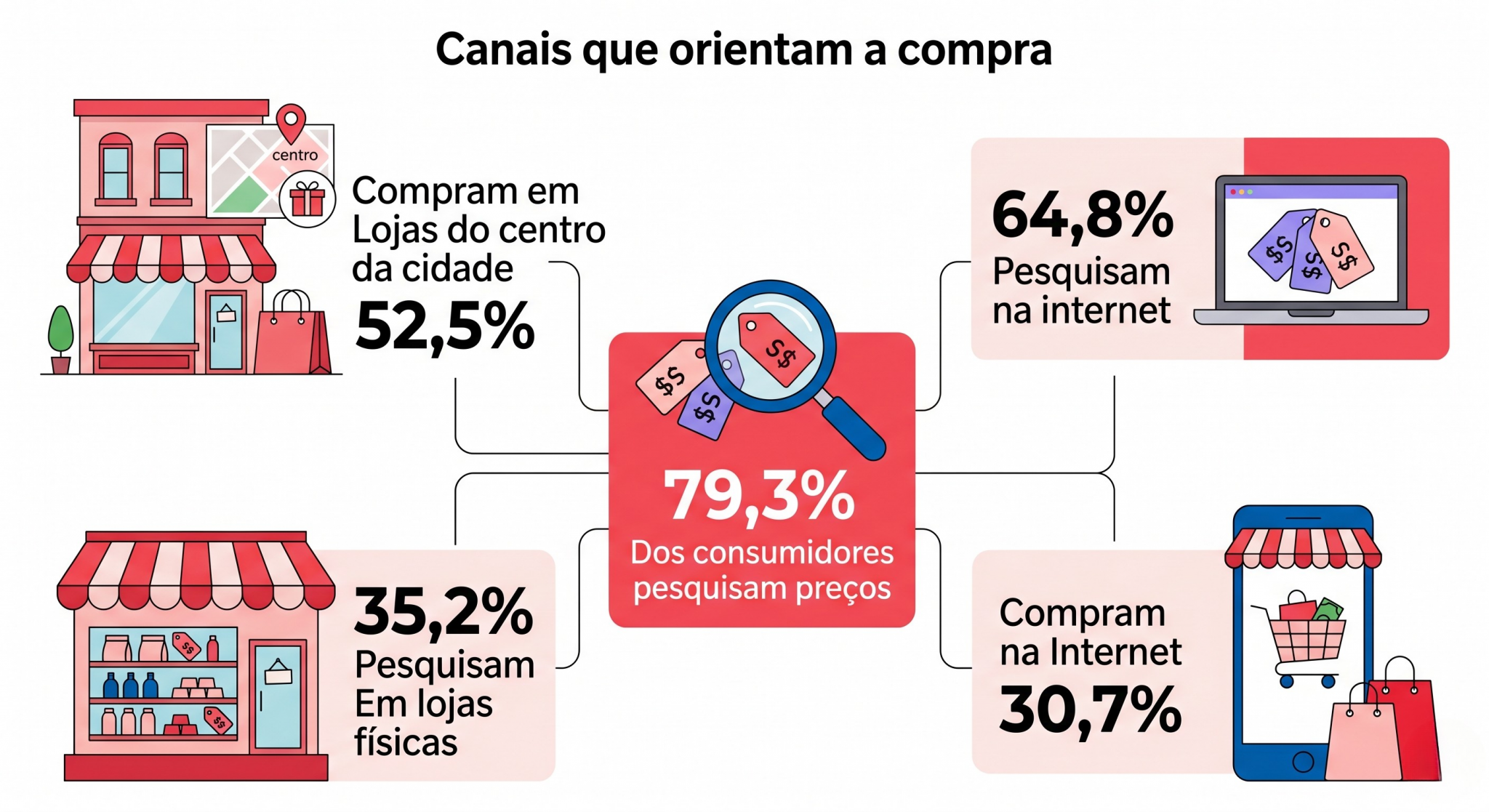 “Infográfico em formato de ecossistema conectado com comparação de preços e canais de compra, mostrando o papel da busca digital e das lojas do centro da cidade.”