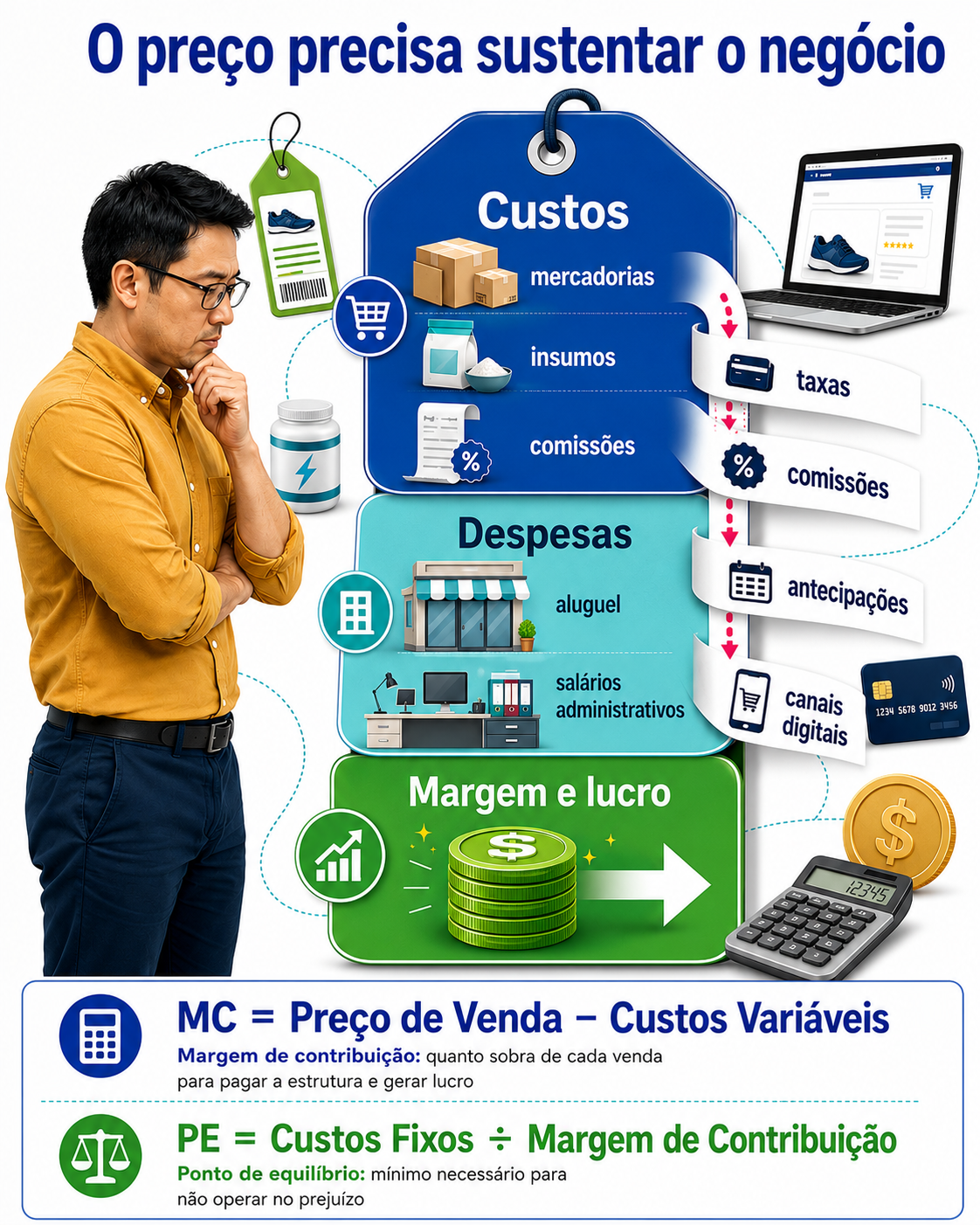 Empreendedor analisa uma etiqueta de preço formada por custos, despesas e margem, acompanhada das fórmulas de contribuição e ponto de equilíbrio.