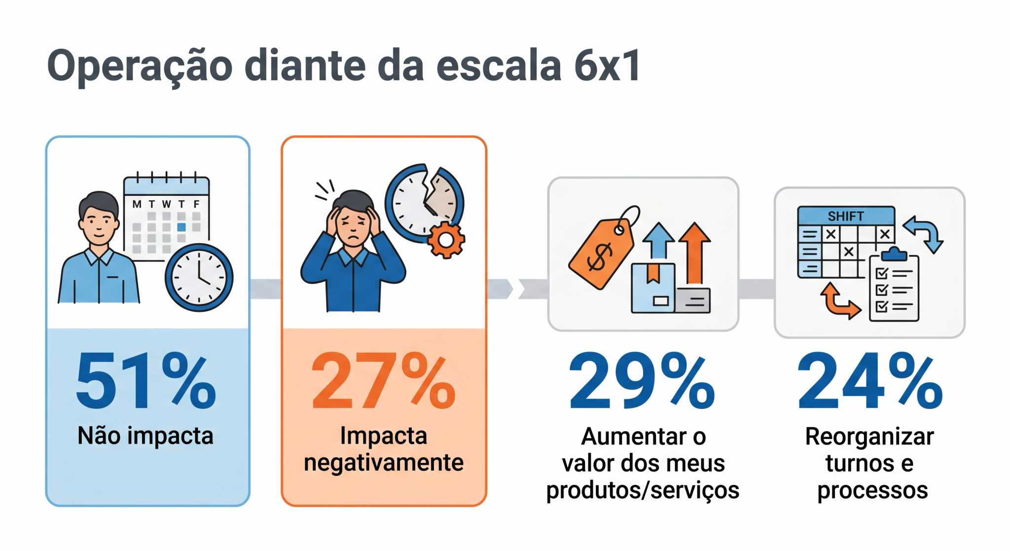 Infográfico que organiza a percepção sobre a escala 6x1 e mostra as principais reações pensadas pelos empreendedores, como ajuste de preços e reorganização de turnos.