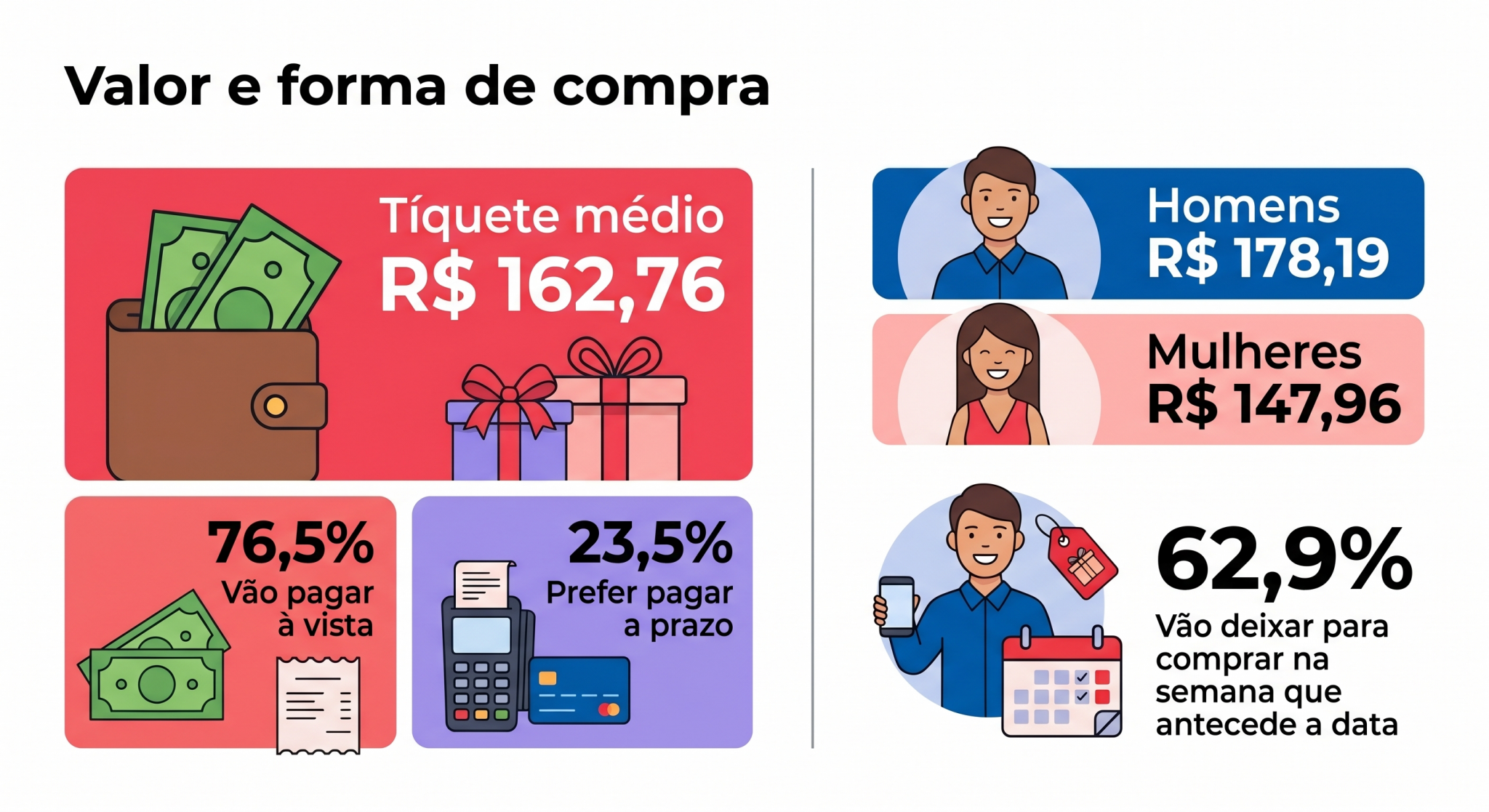 “Infográfico em camadas sobre valor previsto, diferença por gênero, forma de pagamento e compra próxima à data, ajudando a explicar como o consumidor organiza a decisão.”