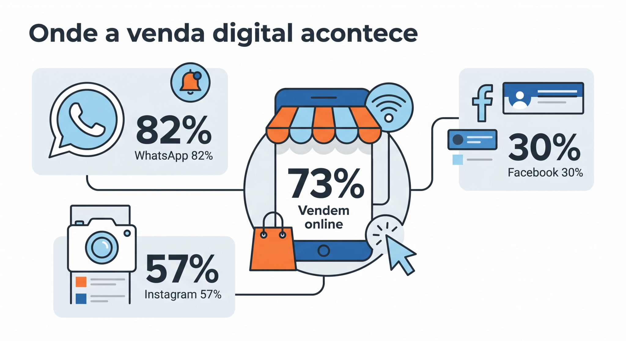 Infográfico sobre vendas online que destaca a presença digital dos pequenos negócios e os canais mais usados para vender, com liderança de WhatsApp e Instagram.