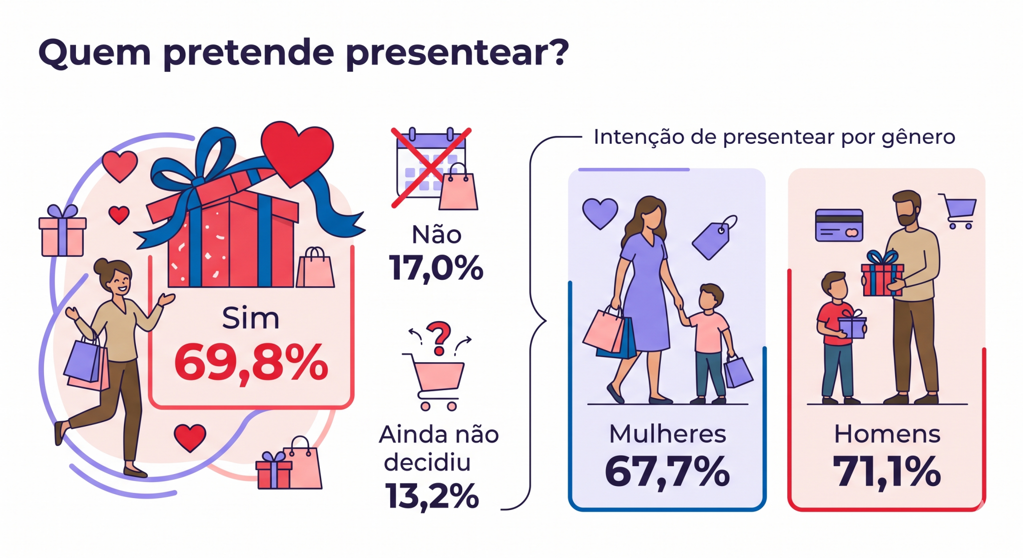 Dia das Mães varejo Curitiba compras Curitiba presentes mães intenção compras