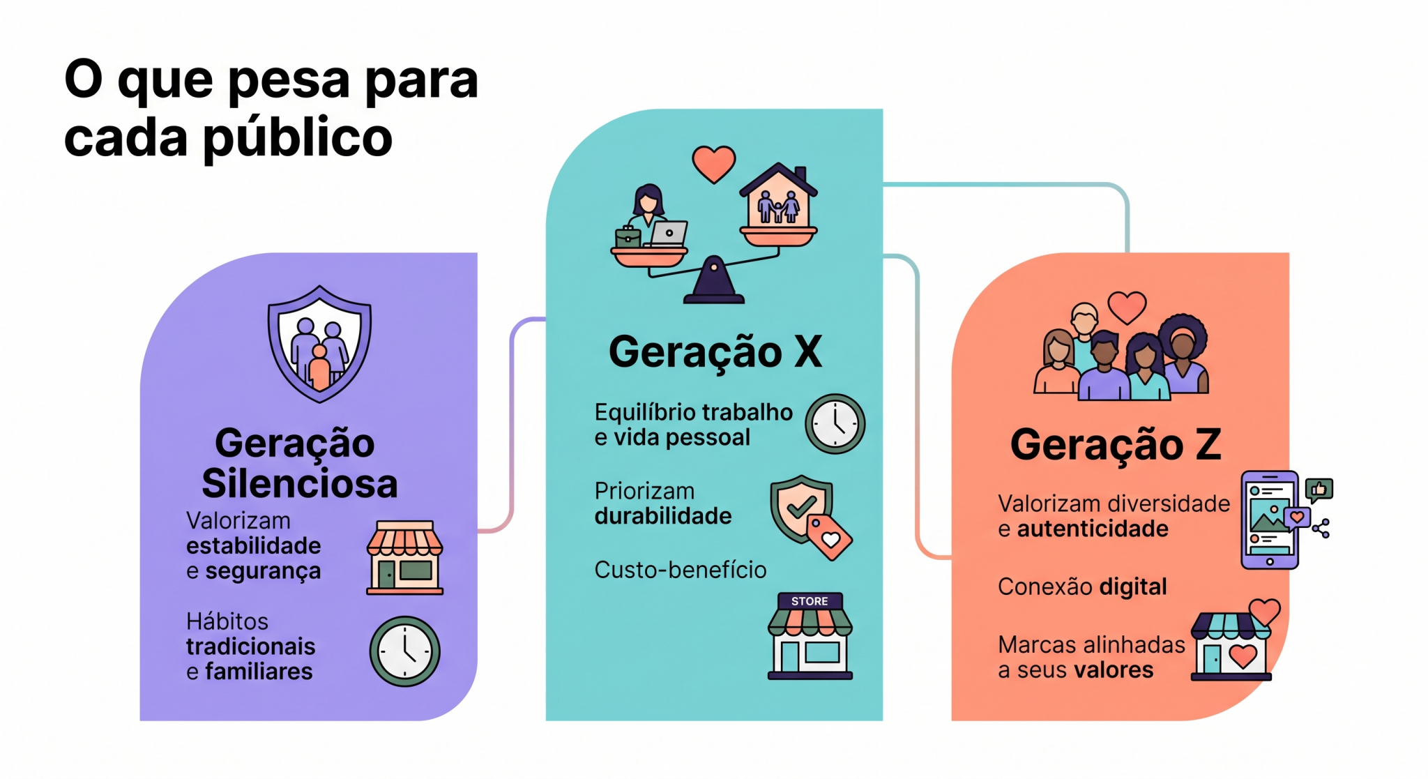 “Blocos comparativos com sinais de consumo da Geração Silenciosa, Geração X e Geração Z, destacando diferenças entre segurança, custo-benefício e conexão digital.”