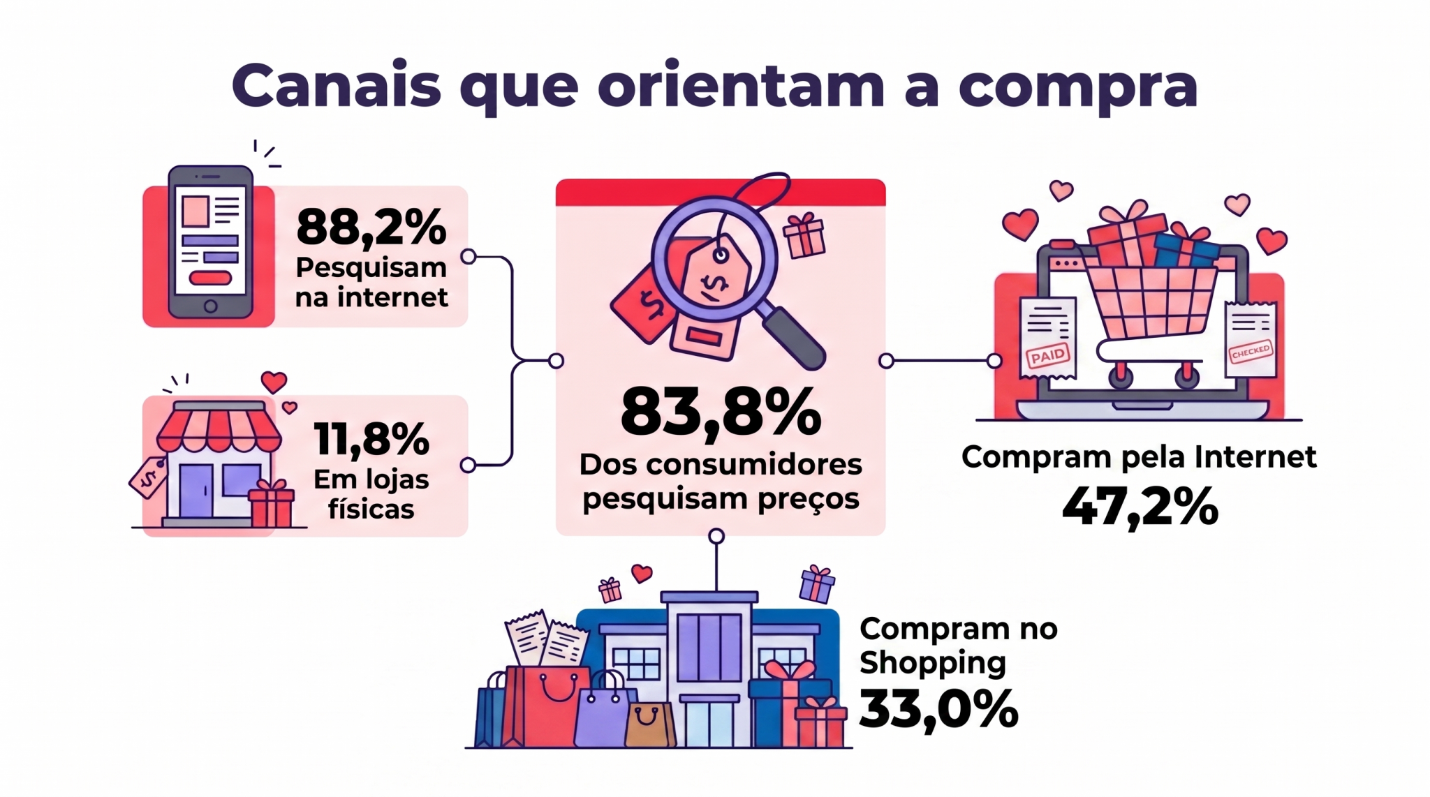 Dia das Mães varejo Curitiba compras Curitiba presentes mães intenção compras