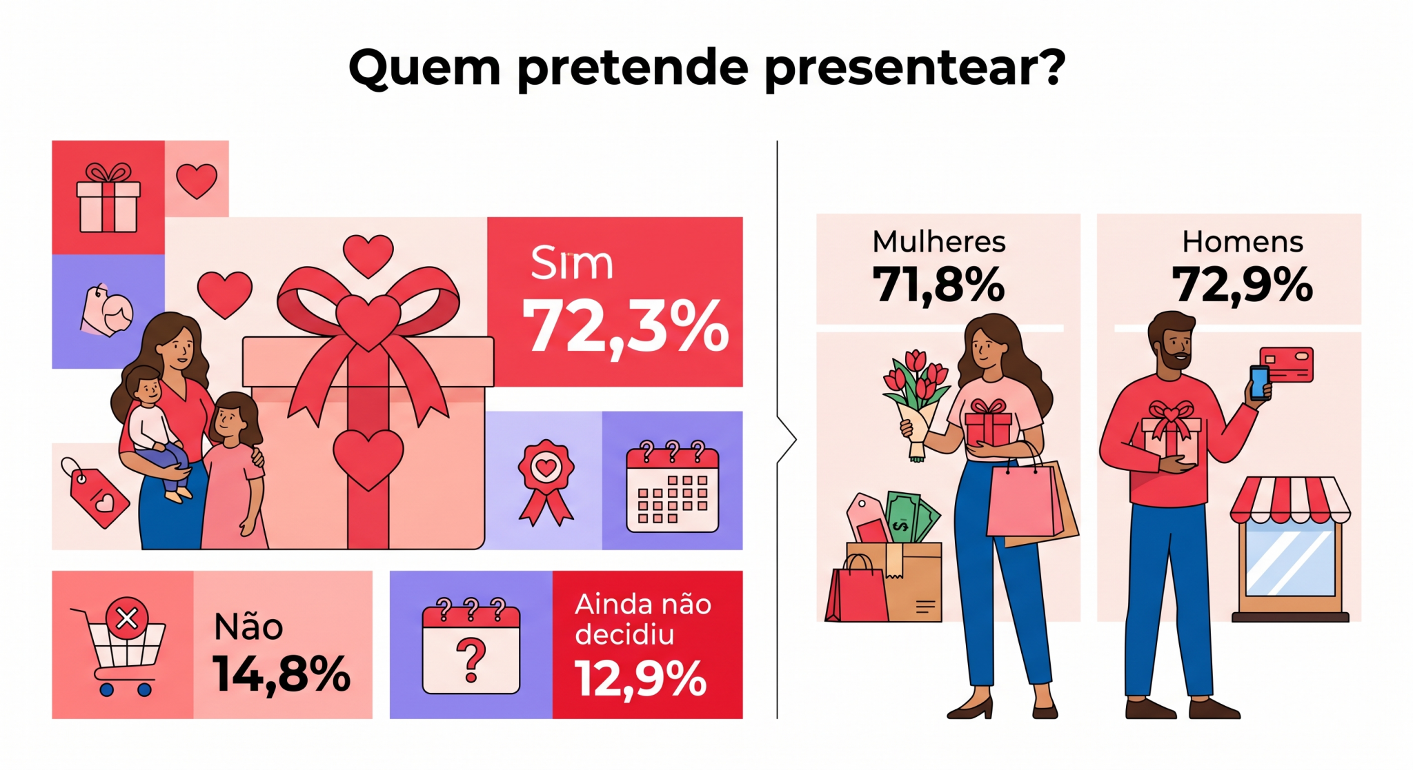 “Infográfico em estilo flat sobre Dia das Mães, mostrando a intenção de presentear e o recorte por gênero, para contextualizar o potencial da data no varejo do Sul.”