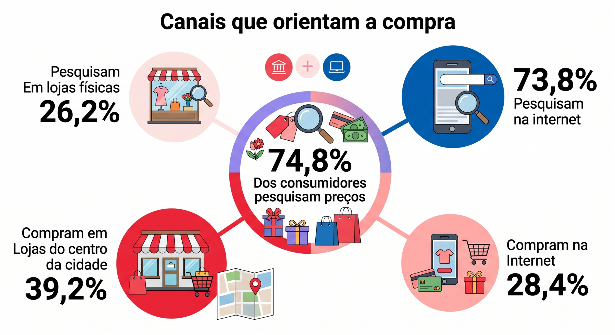 Dia das Mães varejo Oeste compras Oeste presentes mães intenção compras