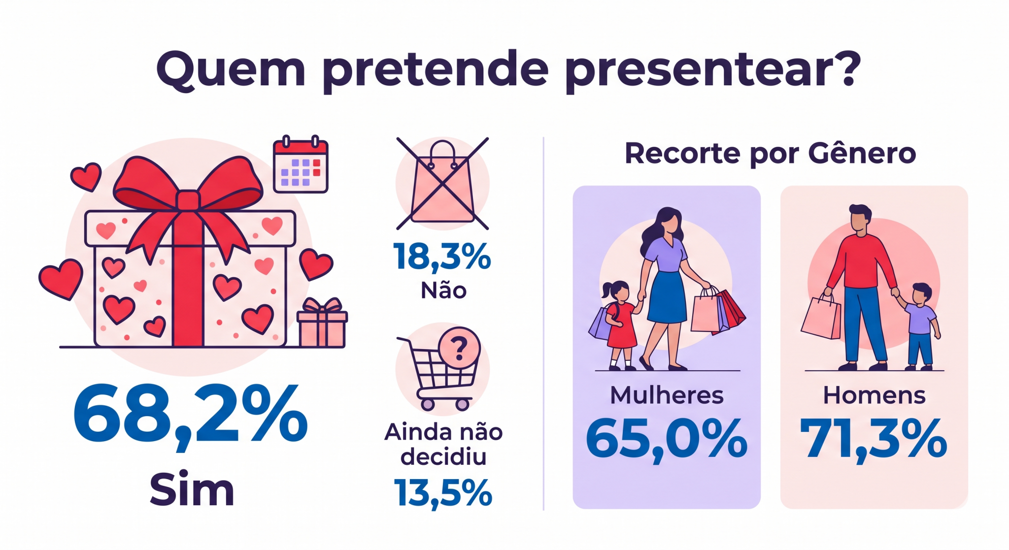 Dia das Mães intenção de compras varejo paranaense presentes para mães compras no Paraná