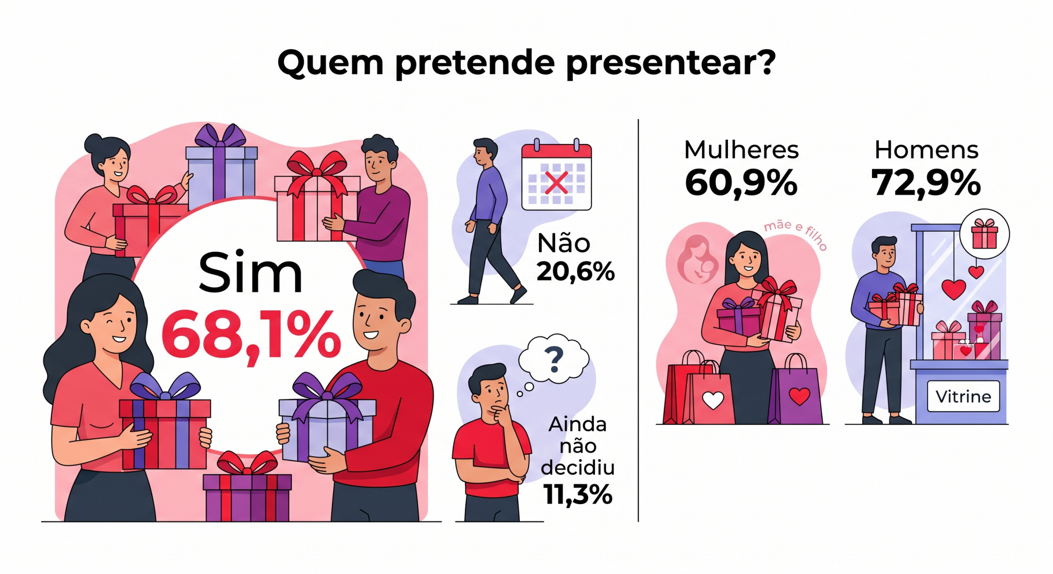 Dia das Mães varejo Oeste compras Oeste presentes mães intenção compras
